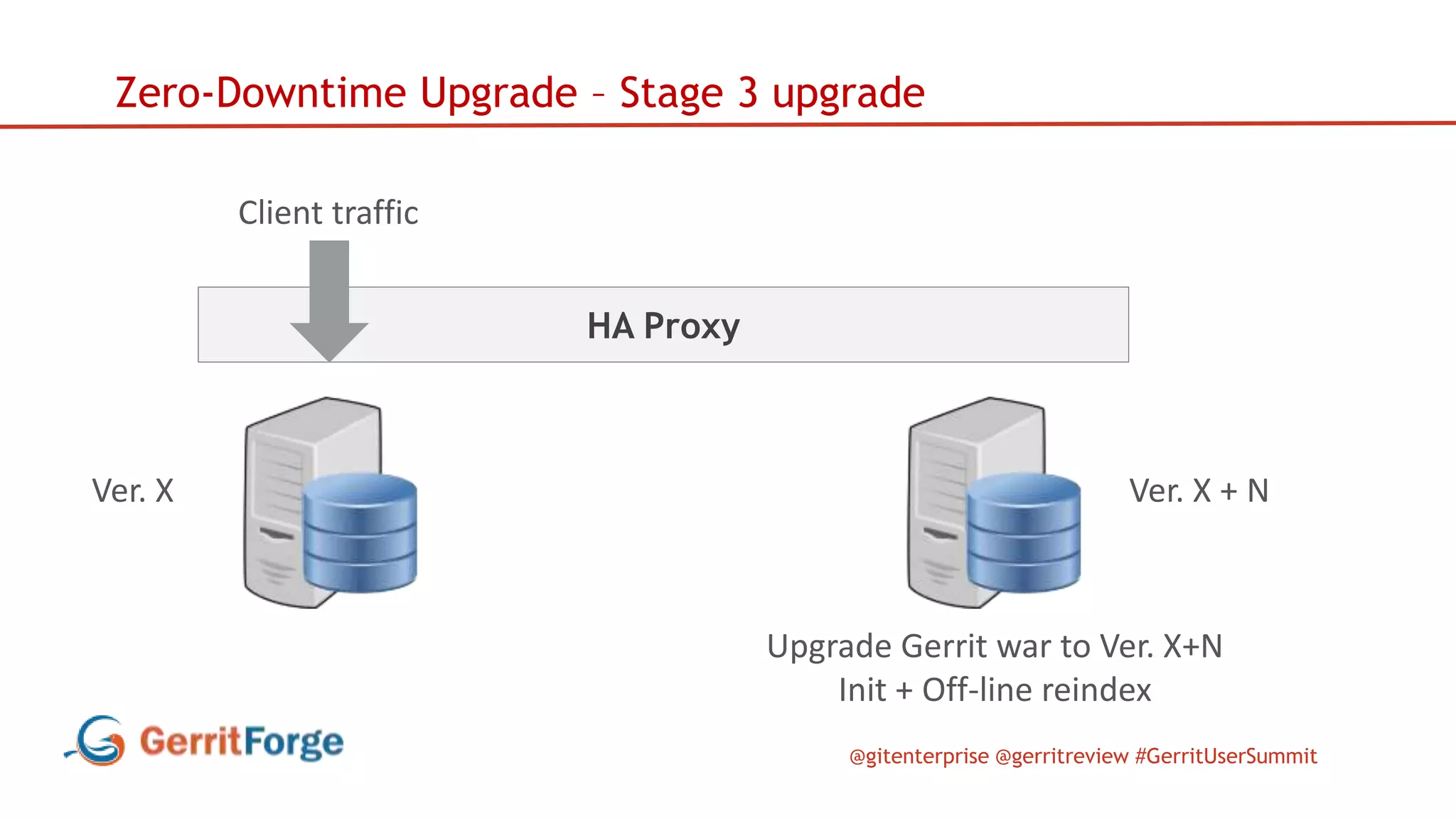 @gitenterprise @gerritreview #GerritUserSummit
HA Proxy
Zero-Downtime Upgrade – Stage 3 upgrade
Client traffic
Ver. X Ver. X + N
Upgrade Gerrit war to Ver. X+N
Init + Off-line reindex
 