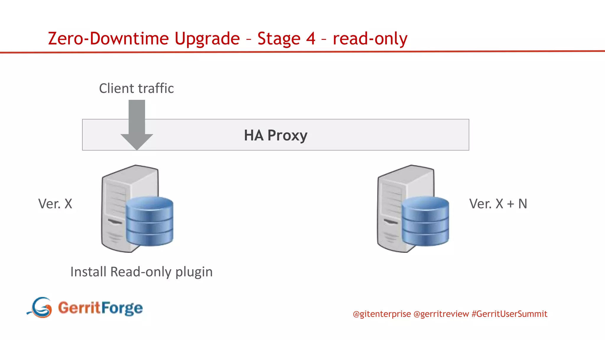 @gitenterprise @gerritreview #GerritUserSummit
HA Proxy
Zero-Downtime Upgrade – Stage 4 – read-only
Client traffic
Ver. X Ver. X + N
Install Read-only plugin
 