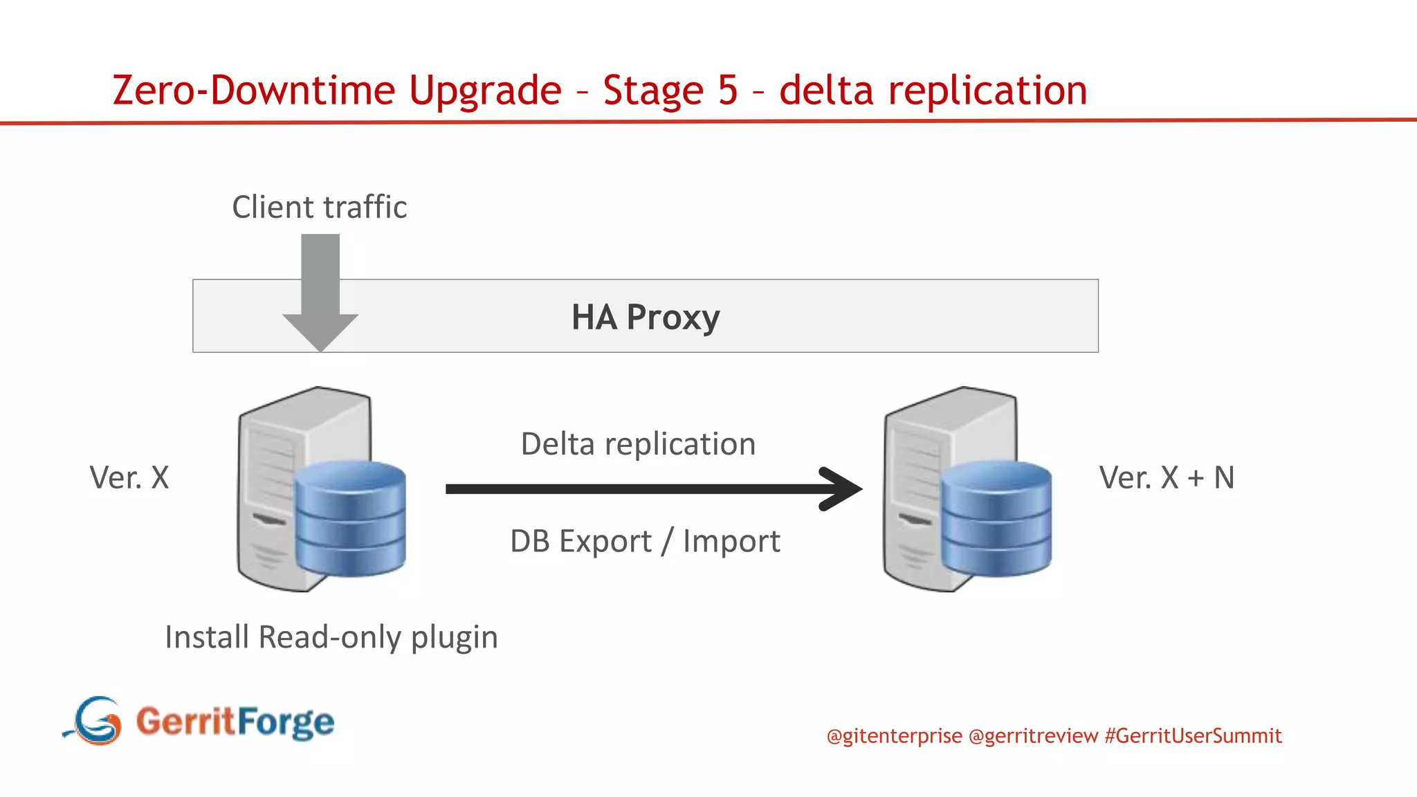 @gitenterprise @gerritreview #GerritUserSummit
HA Proxy
Zero-Downtime Upgrade – Stage 5 – delta replication
Client traffic
Ver. X Ver. X + N
Install Read-only plugin
Delta replication
DB Export / Re-Import
 