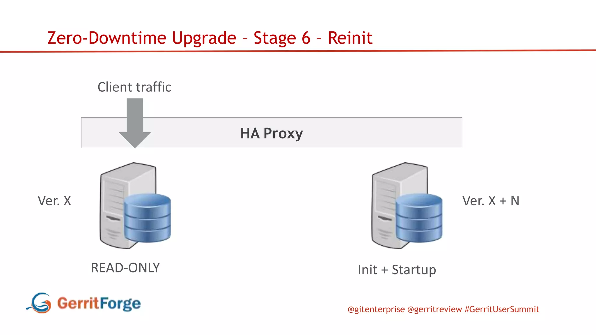 @gitenterprise @gerritreview #GerritUserSummit
HA Proxy
Zero-Downtime Upgrade – Stage 6 – Reinit
Client traffic
Ver. X Ver. X + N
READ-ONLY Init + Startup
 