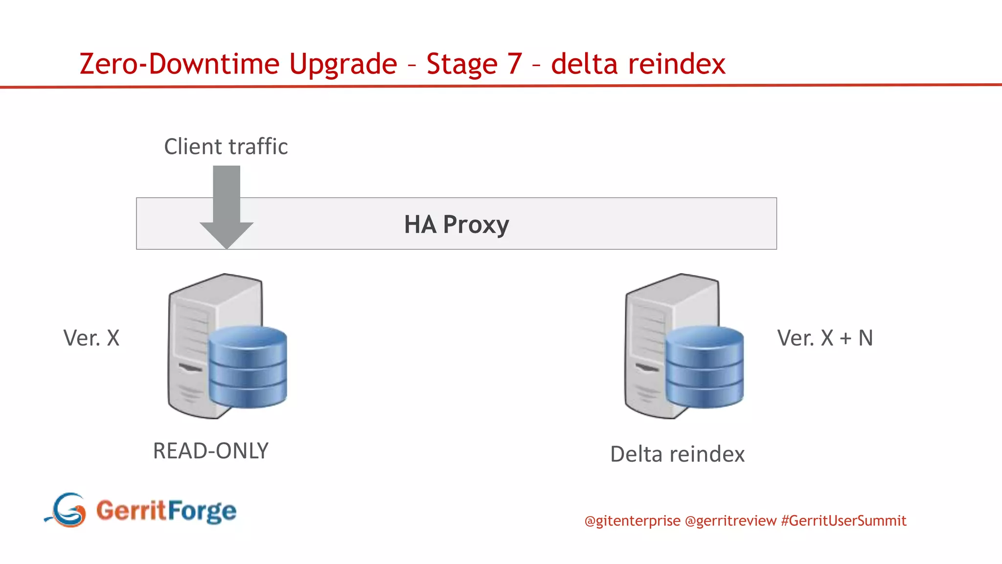 @gitenterprise @gerritreview #GerritUserSummit
HA Proxy
Zero-Downtime Upgrade – Stage 7 – delta reindex
Client traffic
Ver. X Ver. X + N
Delta reindexREAD-ONLY
 