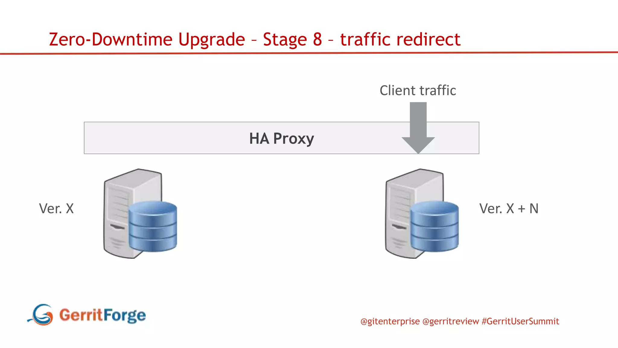 @gitenterprise @gerritreview #GerritUserSummit
HA Proxy
Zero-Downtime Upgrade – Stage 8 – traffic redirect
Client traffic
Ver. X Ver. X + N
Cache warm-up
 