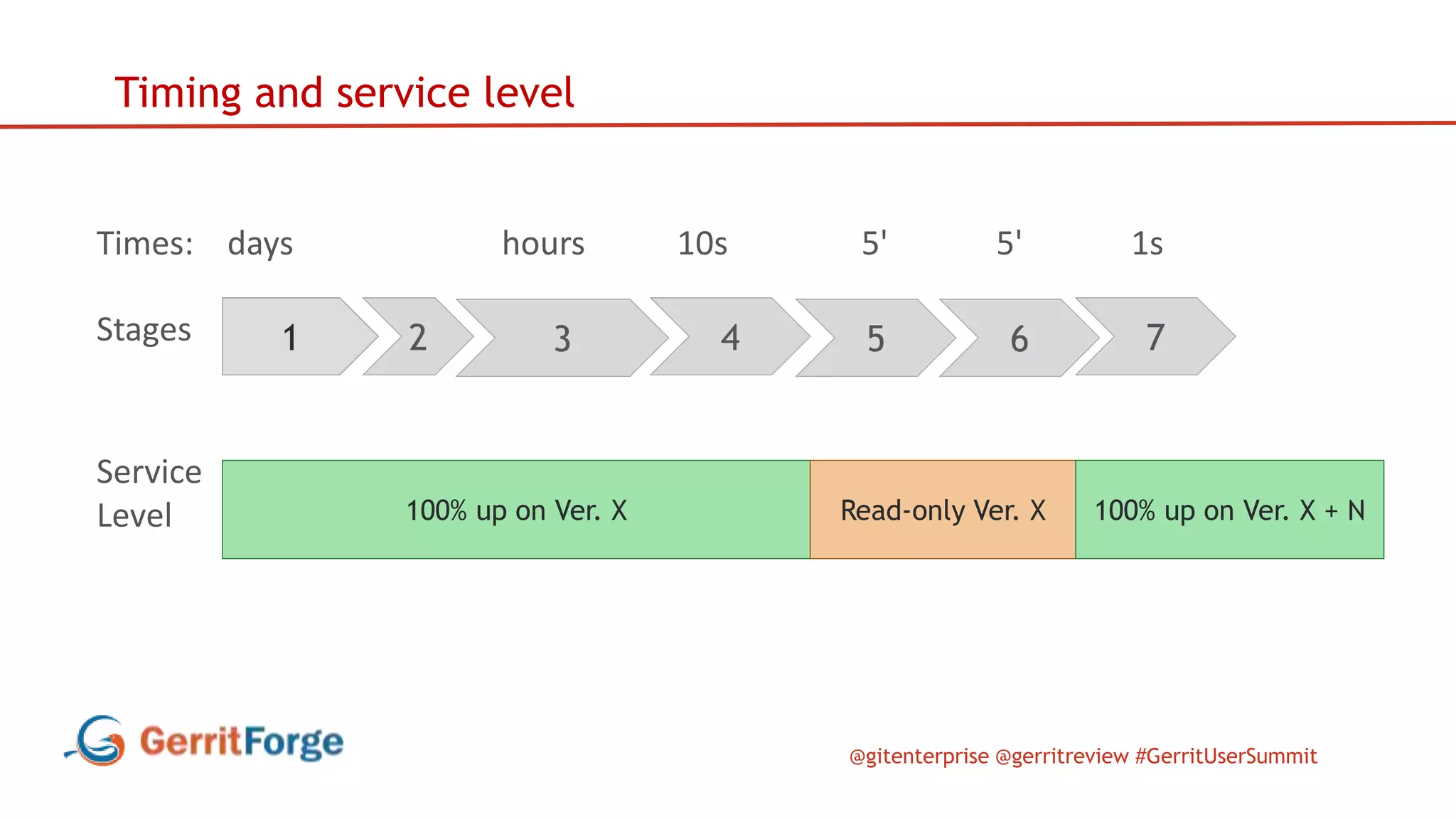 @gitenterprise @gerritreview #GerritUserSummit
Timing and service level
1Stages 2 3 4 5 6 7
Times: days hours 10s 5' 5' 1s
Service
Level 100% up on Ver. X Read-only Ver. X 100% up on Ver. X + N
8
 