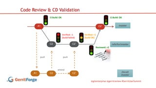 @gitenterprise @gerritreview #GerritUserSummit
Code Review & CD Validation
A1
refs/for/master
master
C2 C2*
A1 C2 (local)
master
C2*
push
Verified: -1
(build failed)
push
Verified: +1
(build OK)
Reviewed: +2
CI Build: OK
C2*
CI Build: OK
amend
 