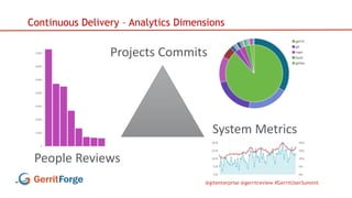 @gitenterprise @gerritreview #GerritUserSummit
Continuous Delivery – Analytics Dimensions
Projects Commits
People Reviews
System Metrics
 