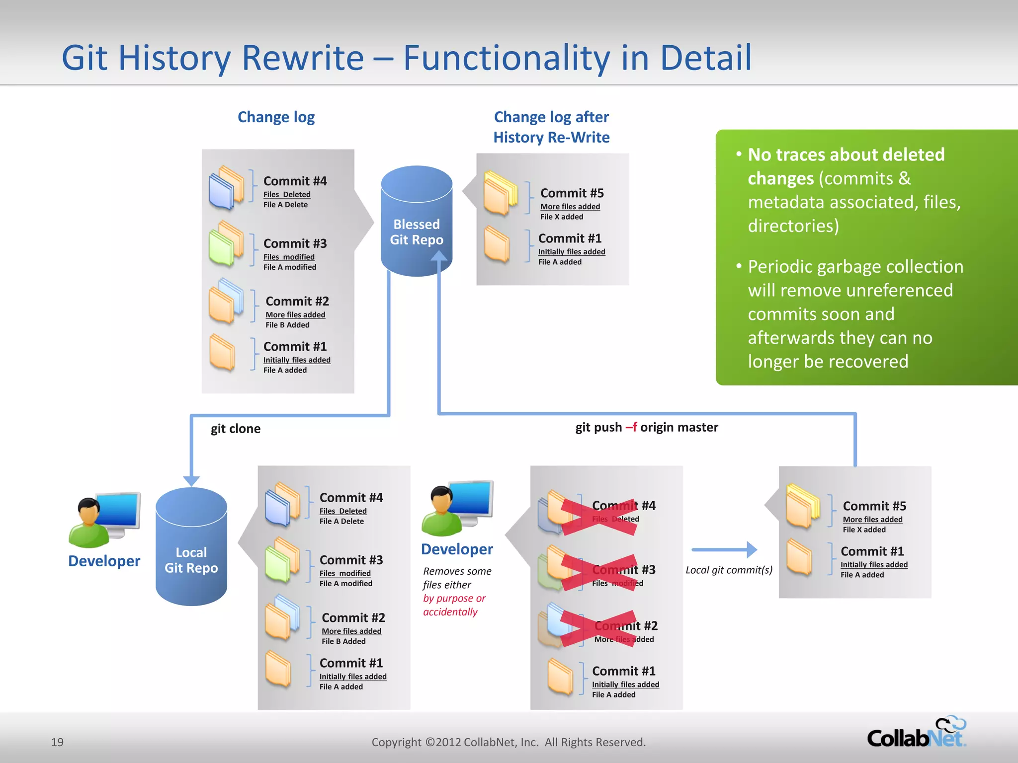19 
Copyright ©2012 CollabNet, Inc. All Rights Reserved. 
Git History Rewrite – Functionality in Detail 
Commit #1 
Initially files added 
File A added 
Commit #2 
More files added 
File B Added 
Commit #3 
Files modified 
File A modified 
Commit #4 
Files Deleted 
File A Delete 
Change log 
Change log after History Re-Write 
Commit #1 
Initially files added 
File A added 
Commit #5 
More files added 
File X added 
Commit #1 
Initially files added 
File A added 
Commit #2 
More files added 
File B Added 
Commit #3 
Files modified 
File A modified 
Commit #4 
Files Deleted 
File A Delete 
Local git commit(s) 
•No traces about deleted changes (commits & metadata associated, files, directories) 
•Periodic garbage collection will remove unreferenced commits soon and afterwards they can no longer be recovered 
Local Git Repo 
git clone 
Developer 
Commit #1 
Initially files added 
File A added 
Commit #2 
More files added 
Commit #3 
Files modified 
Commit #4 
Files Deleted 
Developer 
Removes some files either 
by purpose or accidentally 
Blessed Git Repo 
git push –f origin master 
Commit #1 
Initially files added 
File A added 
Commit #5 
More files added 
File X added  