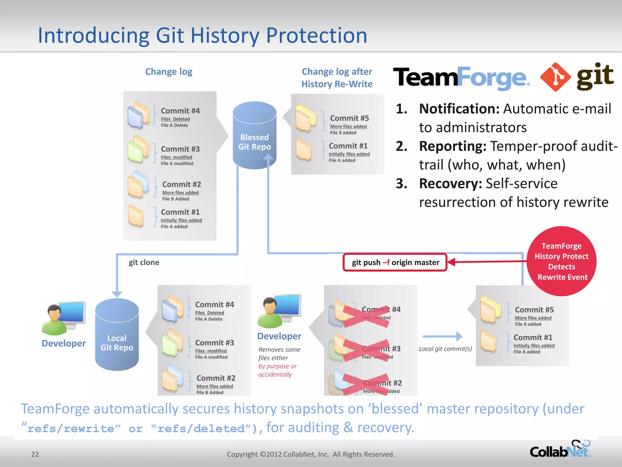 22 
Copyright ©2012 CollabNet, Inc. All Rights Reserved. 
Introducing Git History Protection 
Commit #1 
Initially files added 
File A added 
Commit #2 
More files added 
File B Added 
Commit #3 
Files modified 
File A modified 
Commit #4 
Files Deleted 
File A Delete 
Change log 
Change log after History Re-Write 
Commit #1 
Initially files added 
File A added 
Commit #5 
More files added 
File X added 
Commit #1 
Initially files added 
File A added 
Commit #2 
More files added 
File B Added 
Commit #3 
Files modified 
File A modified 
Commit #4 
Files Deleted 
File A Delete 
Local git commit(s) 
Local Git Repo 
git clone 
Developer 
Commit #1 
Initially files added 
File A added 
Commit #2 
More files added 
Commit #3 
Files modified 
Commit #4 
Files Deleted 
Developer 
Removes some files either 
by purpose or accidentally 
Blessed Git Repo 
git push –f origin master 
Commit #1 
Initially files added 
File A added 
Commit #5 
More files added 
File X added 
TeamForge 
History Protect 
Detects 
Rewrite Event 
1.Notification: Automatic e-mail to administrators 
2.Reporting: Temper-proof audit- trail (who, what, when) 
3.Recovery: Self-service resurrection of history rewrite 
TeamForge automatically secures history snapshots on ‘blessed’ master repository (under “refs/rewrite” or “refs/deleted”), for auditing & recovery.  