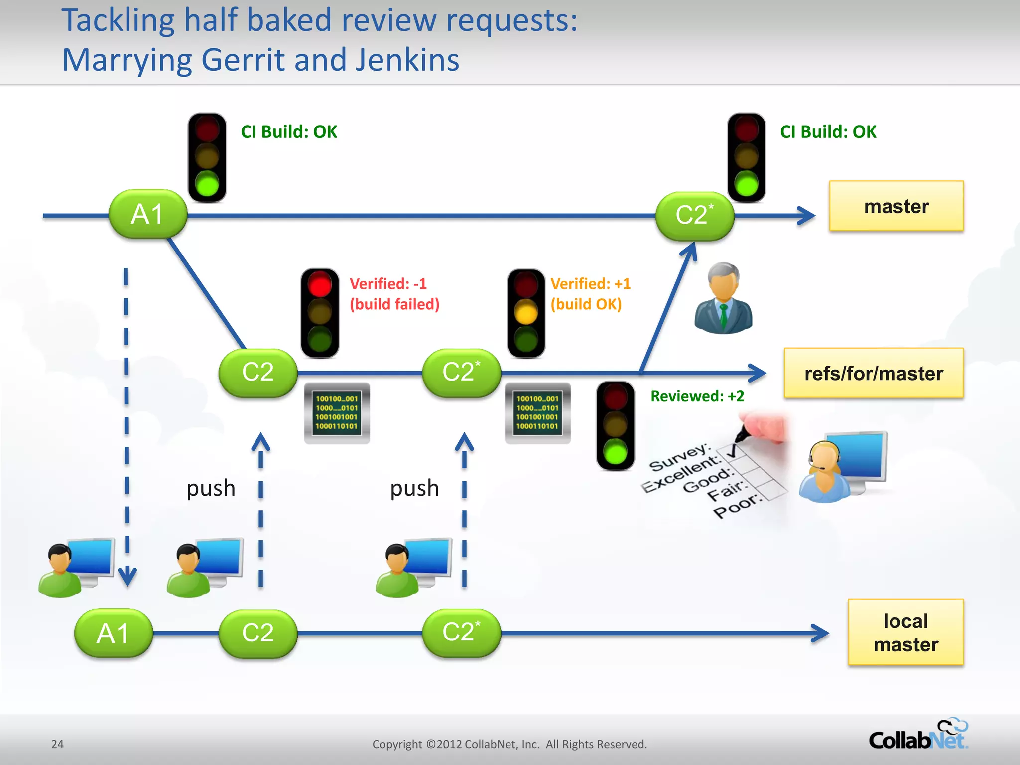 24 
Copyright ©2012 CollabNet, Inc. All Rights Reserved. 
Tackling half baked review requests: Marrying Gerrit and Jenkins 
master 
CI Build: OK 
CI Build: OK 
A1 
local master 
Verified: -1 (build failed) 
Verified: +1 (build OK) 
refs/for/master 
C2 
push 
C2 
C2* 
C2* 
push 
Reviewed: +2 
C2* 
A1  
