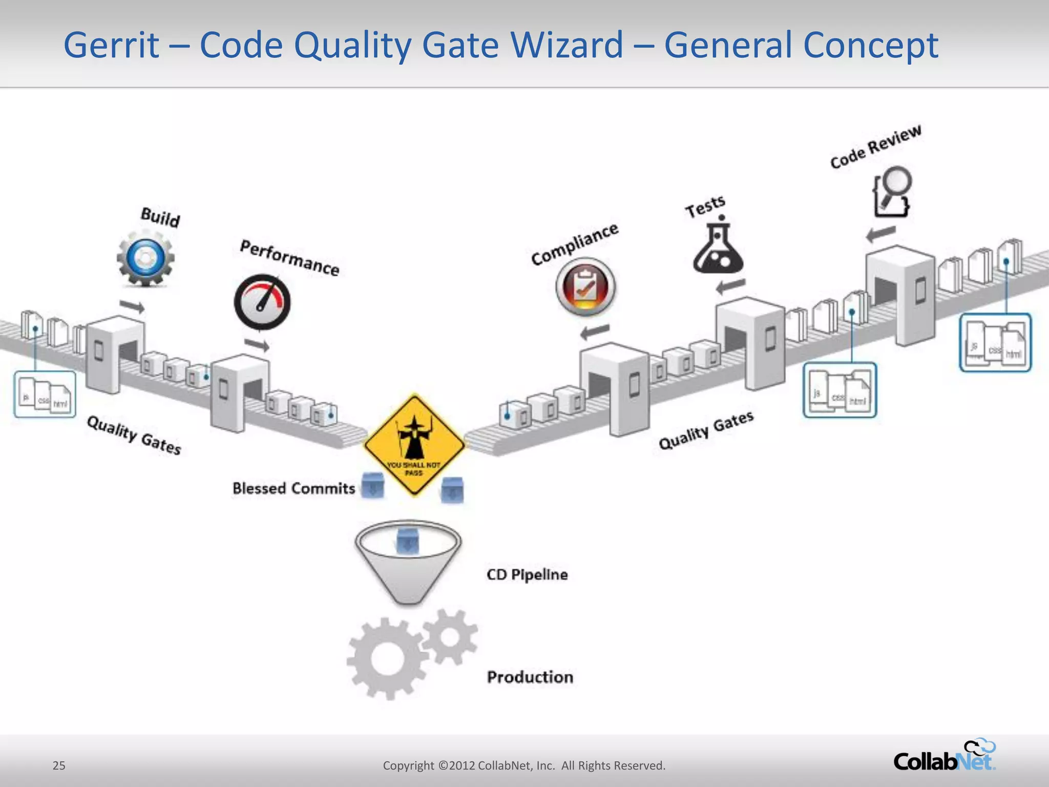 25 
Copyright ©2012 CollabNet, Inc. All Rights Reserved. 
Gerrit – Code Quality Gate Wizard – General Concept  