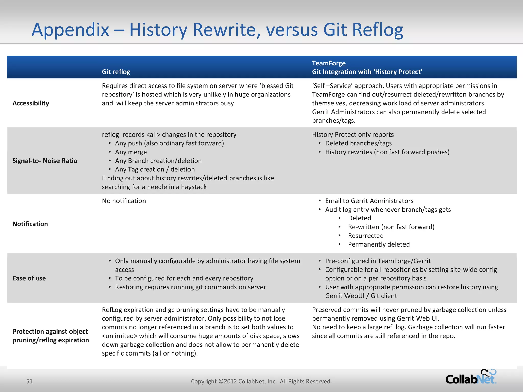 51 
Copyright ©2012 CollabNet, Inc. All Rights Reserved. 
Appendix – History Rewrite, versus Git Reflog 
Git reflog 
TeamForge 
Git Integration with ‘History Protect’ 
Accessibility 
Requires direct access to file system on server where ‘blessed Git repository’ is hosted which is very unlikely in huge organizations and will keep the server administrators busy 
‘Self –Service’ approach. Users with appropriate permissions in TeamForge can find out/resurrect deleted/rewritten branches by themselves, decreasing work load of server administrators. 
Gerrit Administrators can also permanently delete selected branches/tags. 
Signal-to- Noise Ratio 
reflog records <all> changes in the repository 
•Any push (also ordinary fast forward) 
•Any merge 
•Any Branch creation/deletion 
•Any Tag creation / deletion 
Finding out about history rewrites/deleted branches is like searching for a needle in a haystack 
History Protect only reports 
•Deleted branches/tags 
•History rewrites (non fast forward pushes) 
Notification 
No notification 
•Email to Gerrit Administrators 
•Audit log entry whenever branch/tags gets 
•Deleted 
•Re-written (non fast forward) 
•Resurrected 
•Permanently deleted 
Ease of use 
•Only manually configurable by administrator having file system access 
•To be configured for each and every repository 
•Restoring requires running git commands on server 
•Pre-configured in TeamForge/Gerrit 
•Configurable for all repositories by setting site-wide config option or on a per repository basis 
•User with appropriate permission can restore history using Gerrit WebUI / Git client 
Protection against object pruning/reflog expiration 
RefLog expiration and gc pruning settings have to be manually configured by server administrator. Only possibility to not lose commits no longer referenced in a branch is to set both values to <unlimited> which will consume huge amounts of disk space, slows down garbage collection and does not allow to permanently delete specific commits (all or nothing). 
Preserved commits will never pruned by garbage collection unless permanently removed using Gerrit Web UI. 
No need to keep a large ref log. Garbage collection will run faster since all commits are still referenced in the repo. 