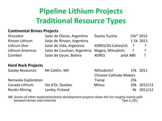Lithium oversupply? | PDF