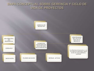 GERENCIA DE
PROYECTOS
ROL PRINCIPAL
DEL
PROFESIONAL
LIDERAZGO
MOTIVACIÓN
ELEMENTOS
NECESARIOS DEL
CICLO DE VIDA
DE UN PROYECTO
PLANIFICAR-HACER REVISAR - ACTUAR
RESPONSABLES
DEL CICLO DE
VIDA DE UN
PROYECTO
Los directores de proyecto, y a su
vez todos los interesados tienen
niveles de responsabilidad y
autoridad
 