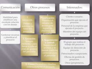 Comunicación
Habilidad para
establecer una
excelente relación
con los demás
Gestionar recursos
y planificar el
proyecto
Otros procesos Interesados:
Cliente o usuario.
Organización que ejecuta el
proyecto.
Personal de la empresa que
ejecuta el proyecto.
Miembro del equipo del
proyecto.
El grupo que realiza el
trabajo del proyecto.
Equipo de dirección de
proyecto
Patrocinador o auspiciante.
Oficina de gestión de
proyectos.
Otros (propietarios,
1.
Iniciación.
Define y
autoriza las
fases del
proyecto
2
Planificación:
Planifica el
recurso de
acción para
lograr los
objetivos del
proyecto
3. Ejecución:
Integra
elementos para
llevar a cabo el
plan de gestión
del proyecto.
4. Seguimiento
y control:
Supervisa el
avance, y se
toman medidas
correctas para
el proyecto
5. Cierre: Formaliza y finaliza
ordenadamente el proyecto
 