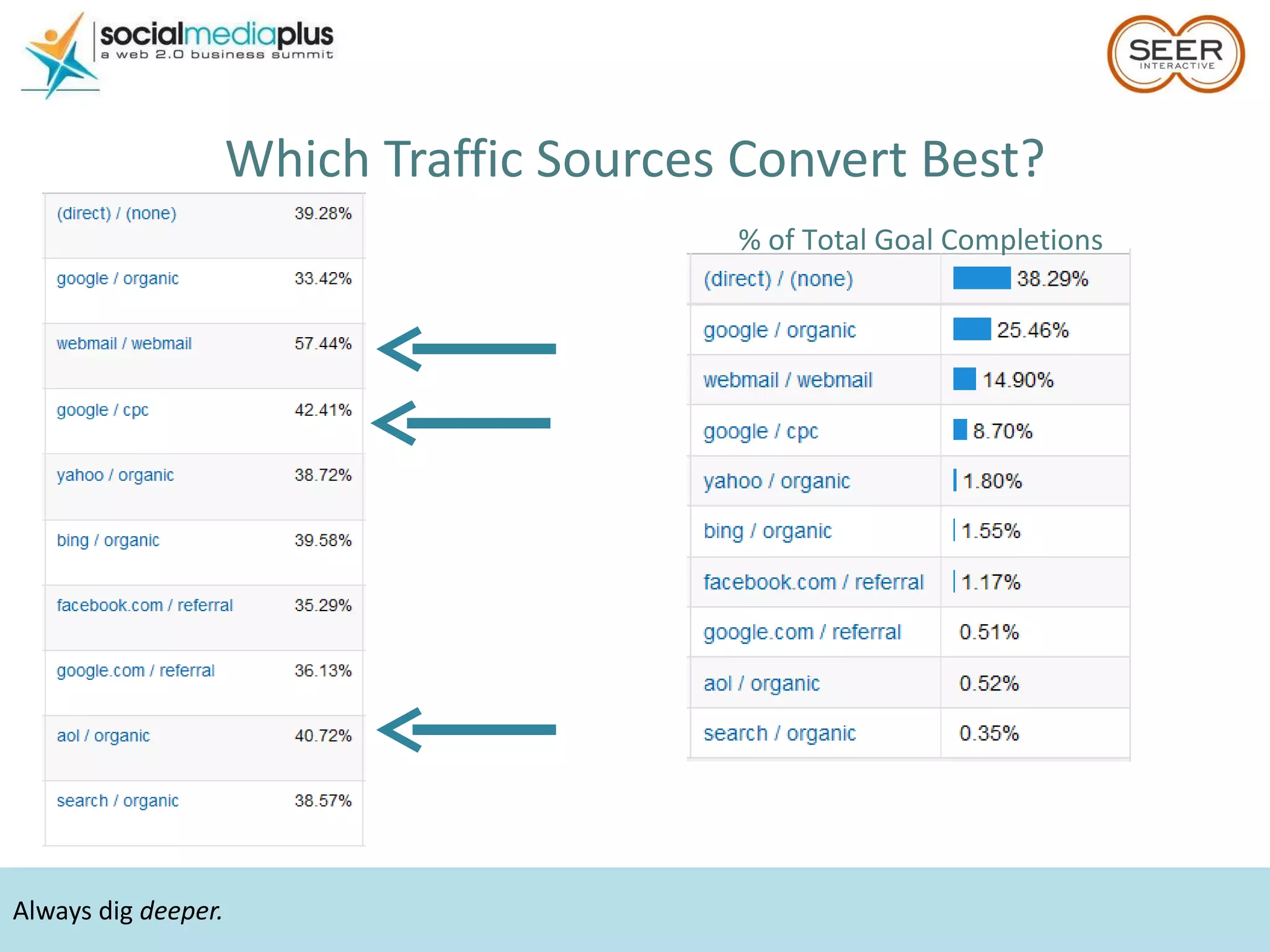 Always dig  deeper. Which Traffic Sources Convert Best? % of Total Goal Completions 