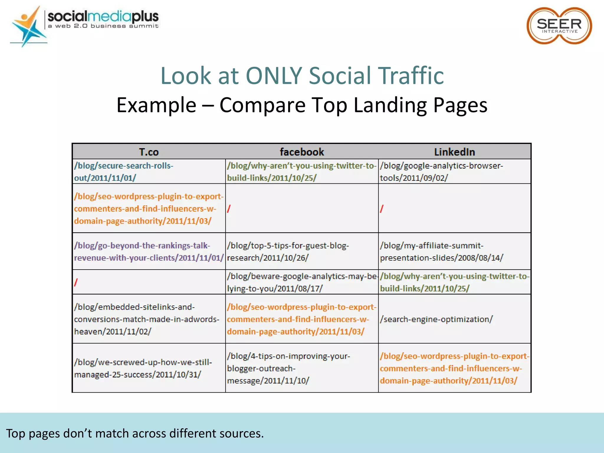 Top pages don’t match across different sources. Look at ONLY Social Traffic Example – Compare Top Landing Pages 