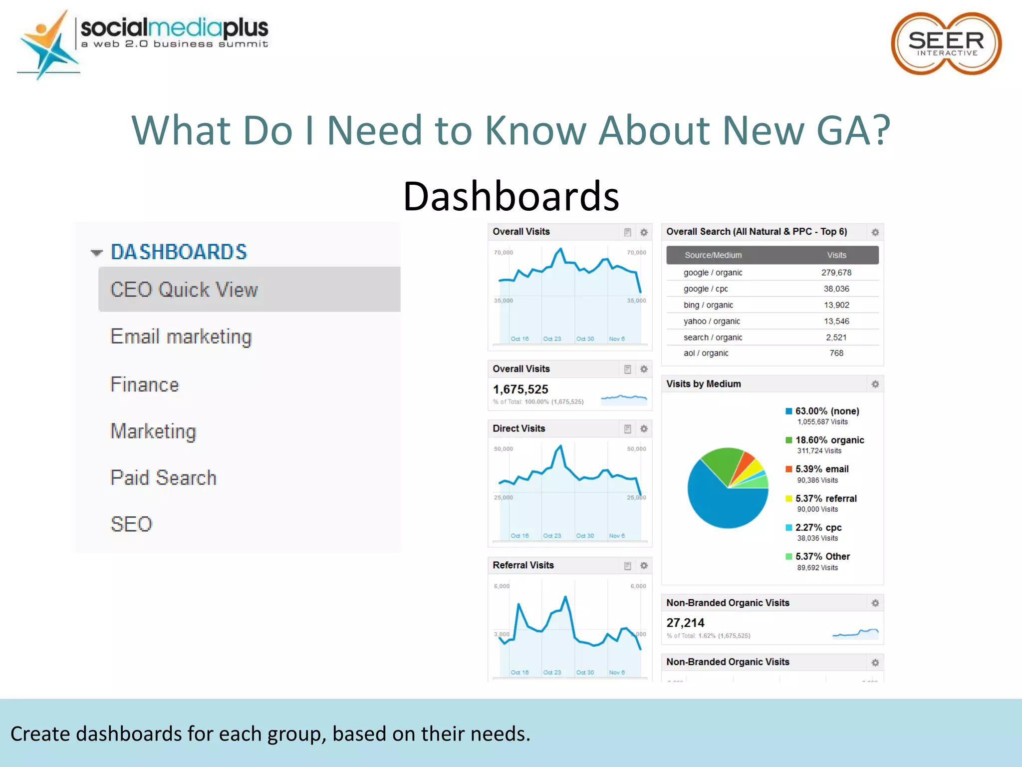 Create dashboards for each group, based on their needs. What Do I Need to Know About New GA? Dashboards 