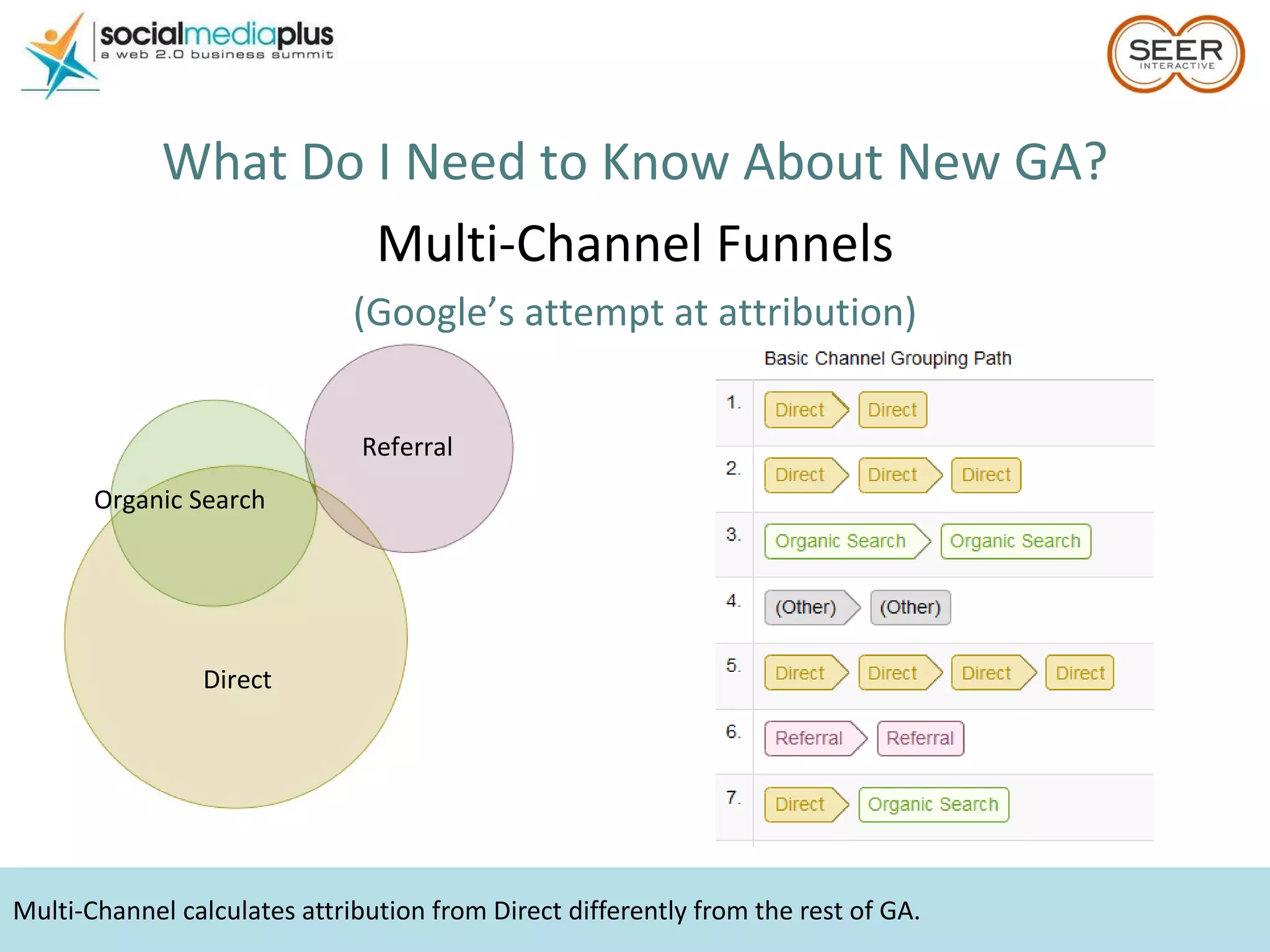 Multi-Channel calculates attribution from Direct differently from the rest of GA. What Do I Need to Know About New GA? Multi-Channel Funnels (Google’s attempt at attribution) Direct Referral Organic Search 