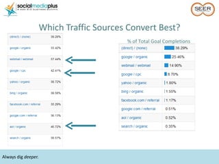 Always dig  deeper. <ul><li>Which Traffic Sources Convert Best? </li></ul>% of Total Goal Completions 