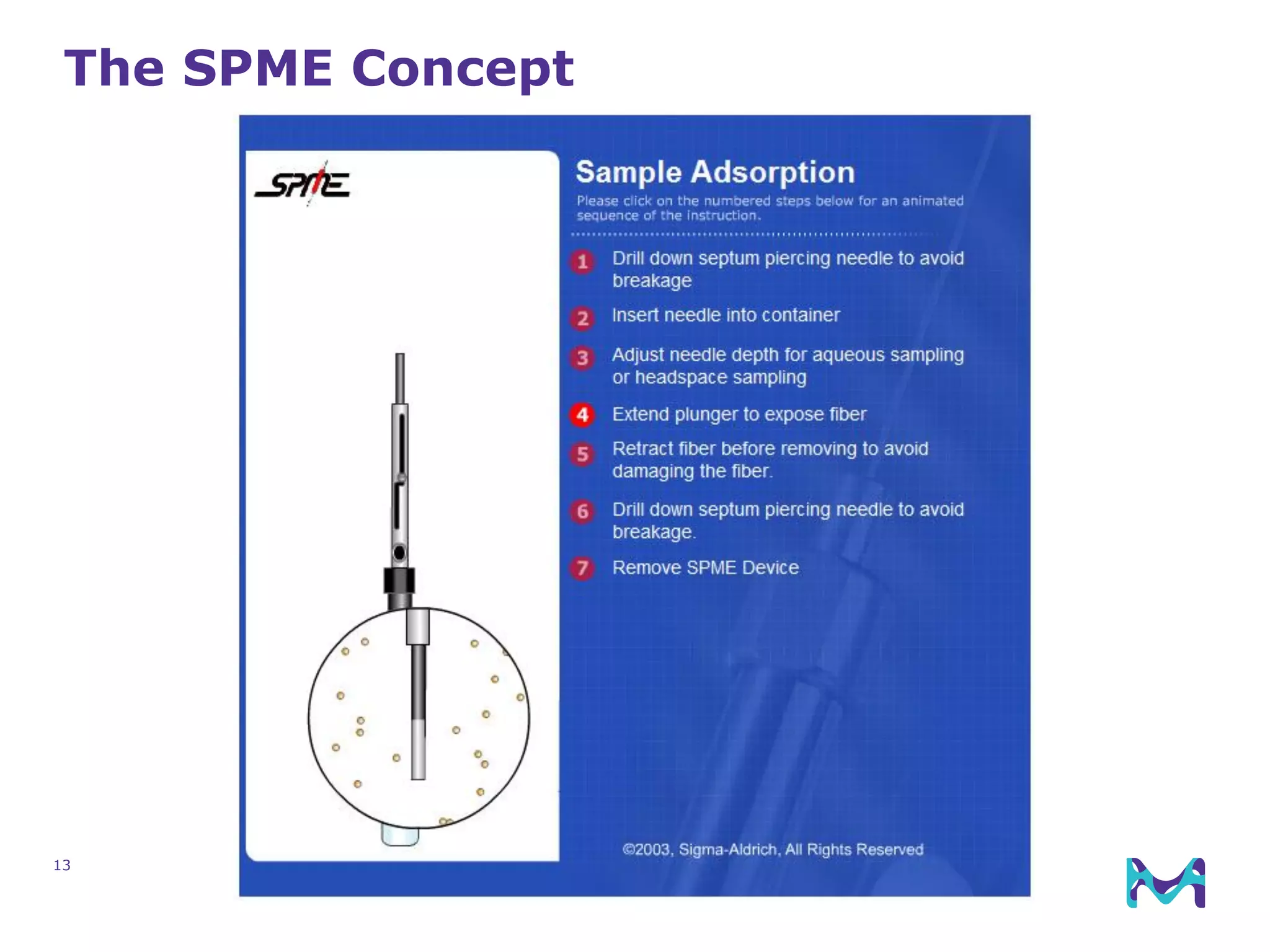 13
The SPME Concept
 