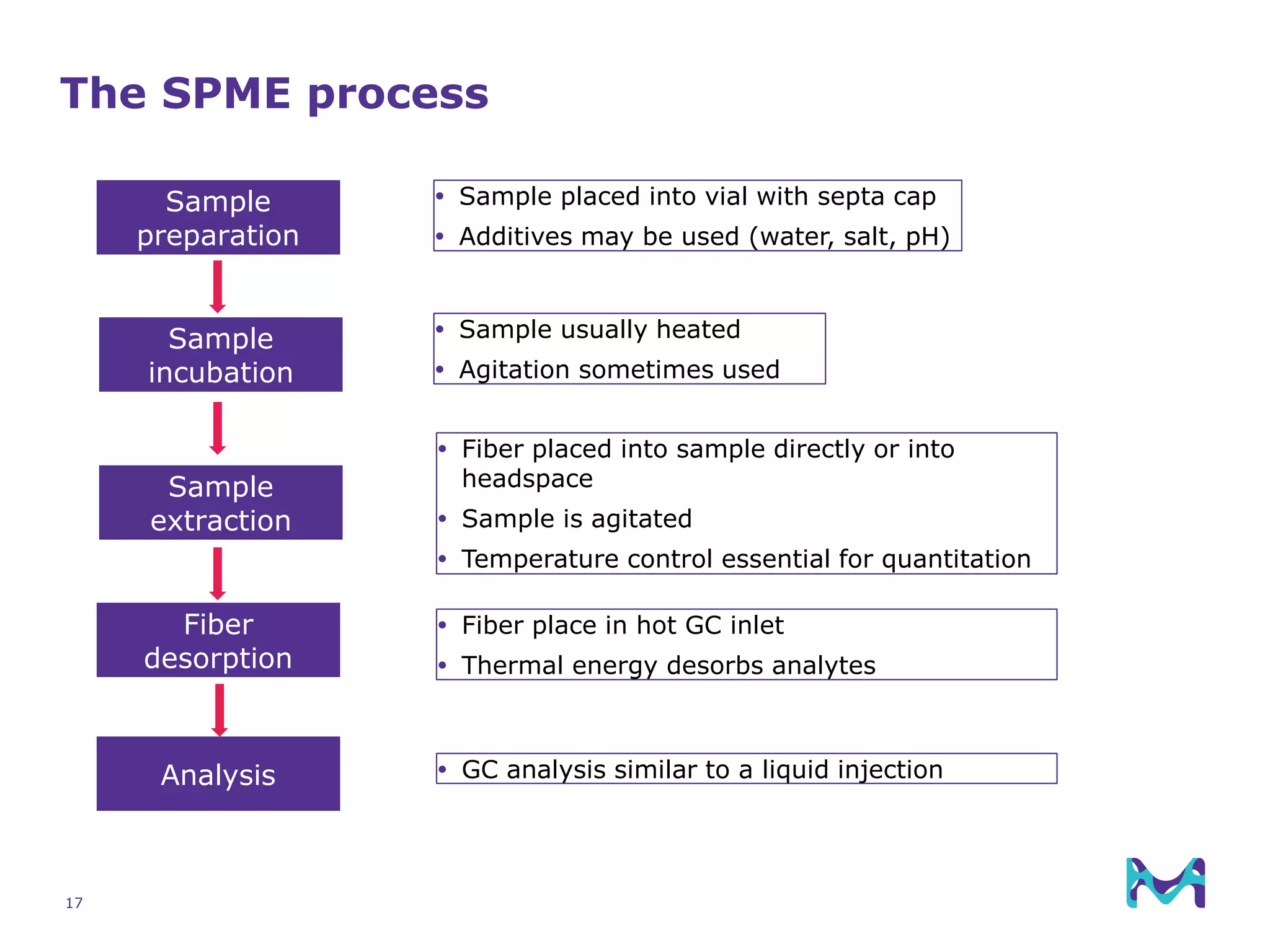 The SPME process
17
Sample
incubation
 Sample usually heated
 Agitation sometimes used
Sample
extraction
 Fiber placed into sample directly or into
headspace
 Sample is agitated
 Temperature control essential for quantitation
Sample
preparation
 Sample placed into vial with septa cap
 Additives may be used (water, salt, pH)
Fiber
desorption
 Fiber place in hot GC inlet
 Thermal energy desorbs analytes
Analysis  GC analysis similar to a liquid injection
 