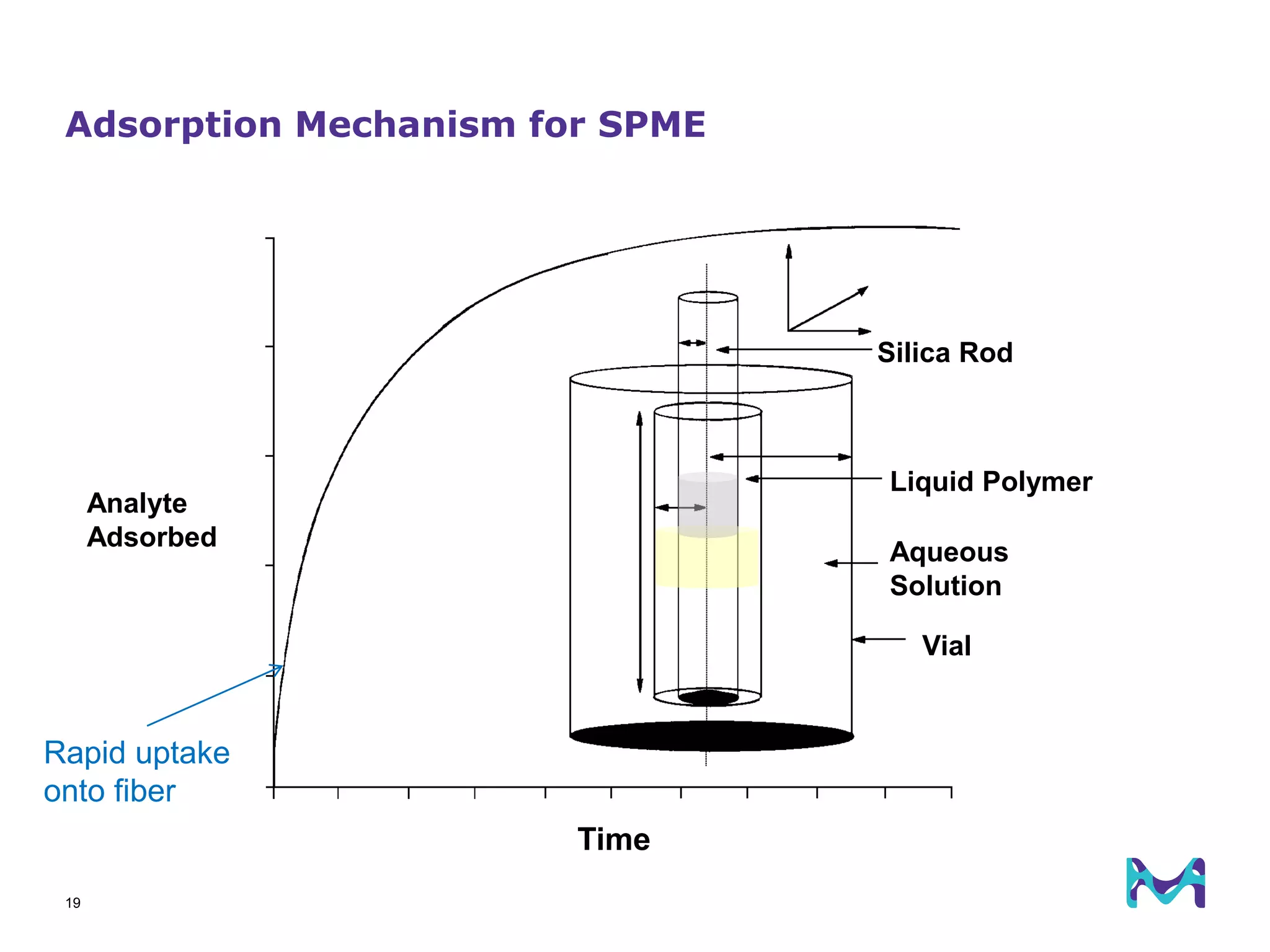 19
Analyte
Adsorbed
Silica Rod
Liquid Polymer
Aqueous
Solution
Vial
Time
Adsorption Mechanism for SPME
Rapid uptake
onto fiber
 