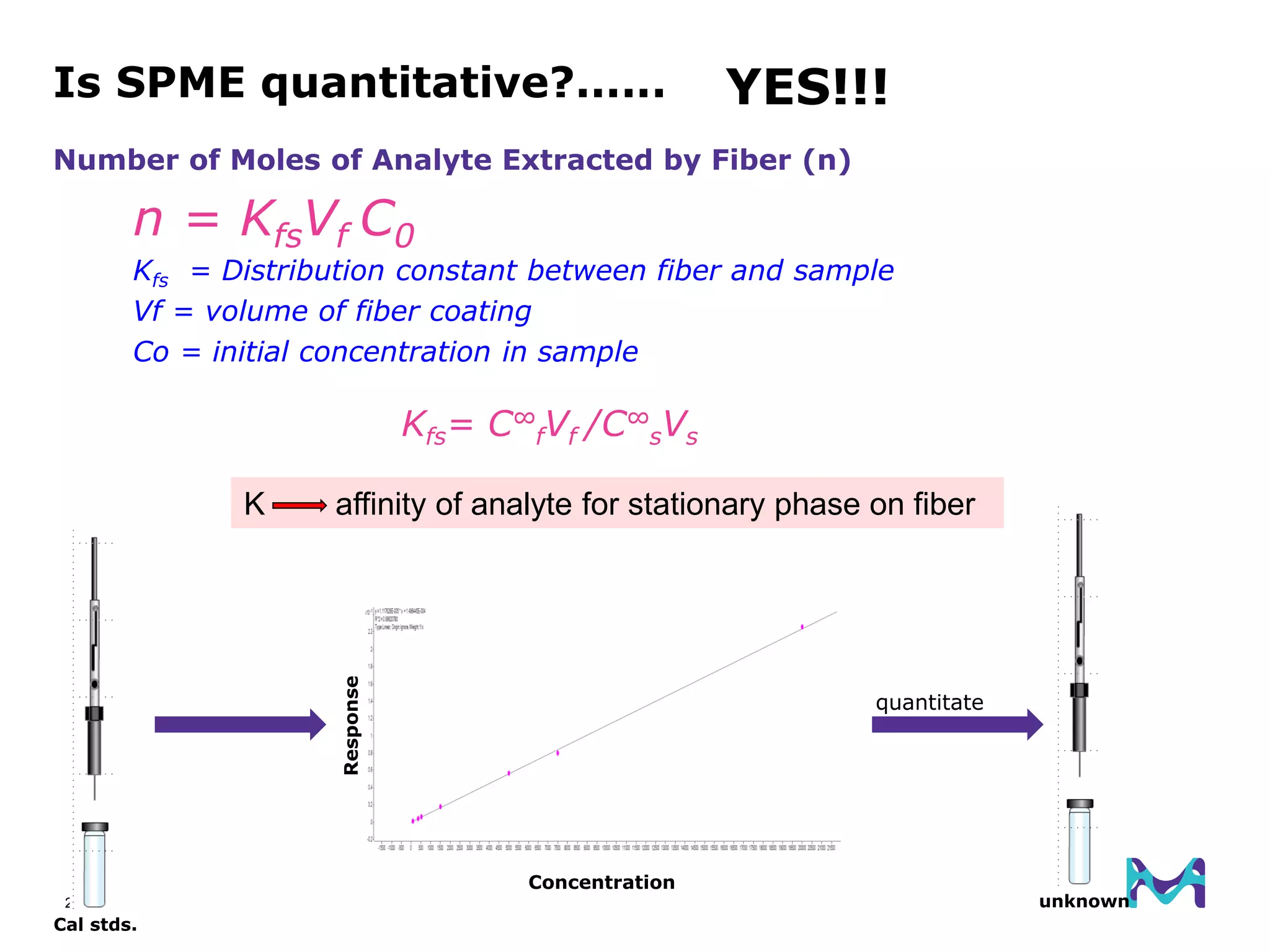 20
Number of Moles of Analyte Extracted by Fiber (n)
n = KfsVf C0
•Kfs = Distribution constant between fiber and sample
•Vf = volume of fiber coating
•Co = initial concentration in sample
K affinity of analyte for stationary phase on fiber
Kfs= C∞
fVf /C∞
sVs
Is SPME quantitative?...... YES!!!
Concentration
Response
Cal stds.
quantitate
unknown
 
