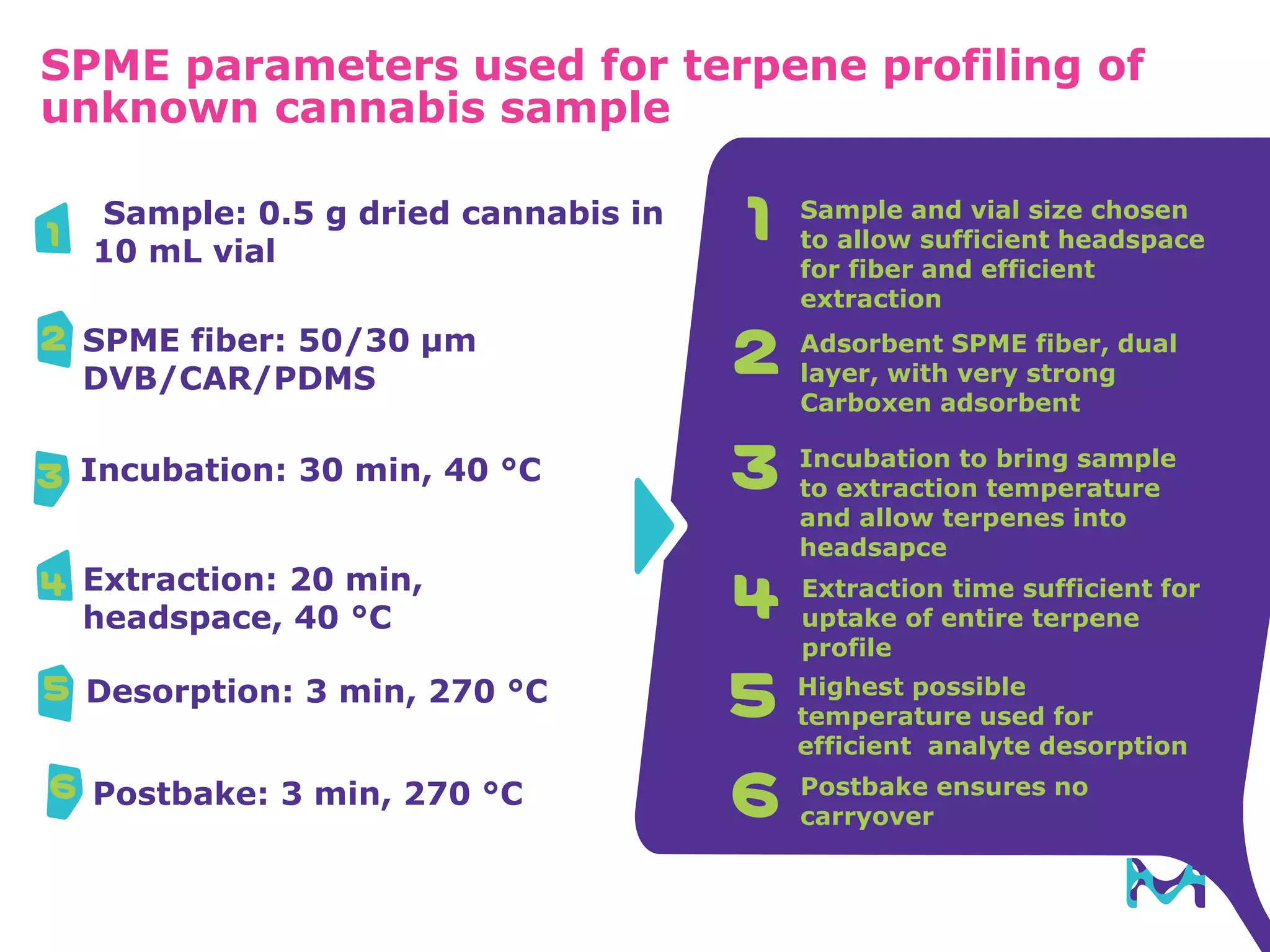 SPME parameters used for terpene profiling of
unknown cannabis sample
Sample and vial size chosen
to allow sufficient headspace
for fiber and efficient
extraction
1
Adsorbent SPME fiber, dual
layer, with very strong
Carboxen adsorbent
2
Incubation to bring sample
to extraction temperature
and allow terpenes into
headsapce
3
Highest possible
temperature used for
efficient analyte desorption
5
Extraction time sufficient for
uptake of entire terpene
profile
4
Postbake ensures no
carryover6
Sample: 0.5 g dried cannabis in
10 mL vial
1
SPME fiber: 50/30 µm
DVB/CAR/PDMS
2
Incubation: 30 min, 40 °C3
Extraction: 20 min,
headspace, 40 °C
4
Desorption: 3 min, 270 °C5
Postbake: 3 min, 270 °C6
 