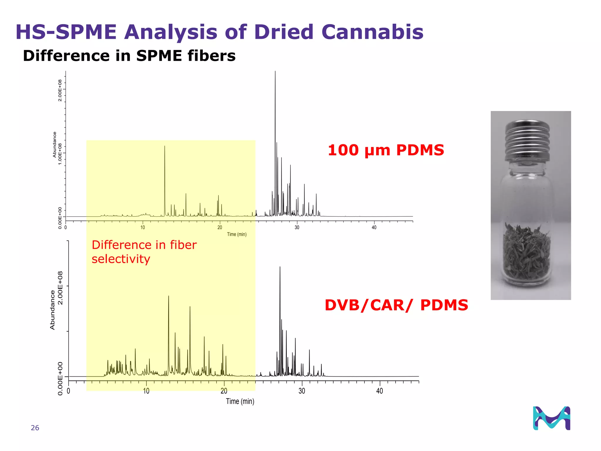 26
HS-SPME Analysis of Dried Cannabis
0 10 20 30 40
Time (min)
0.00E+001.00E+082.00E+08
Abundance
0 10 20 30 40
Time (min)
0.00E+002.00E+08
Abundance
100 µm PDMS
DVB/CAR/ PDMS
Difference in SPME fibers
Difference in fiber
selectivity
 