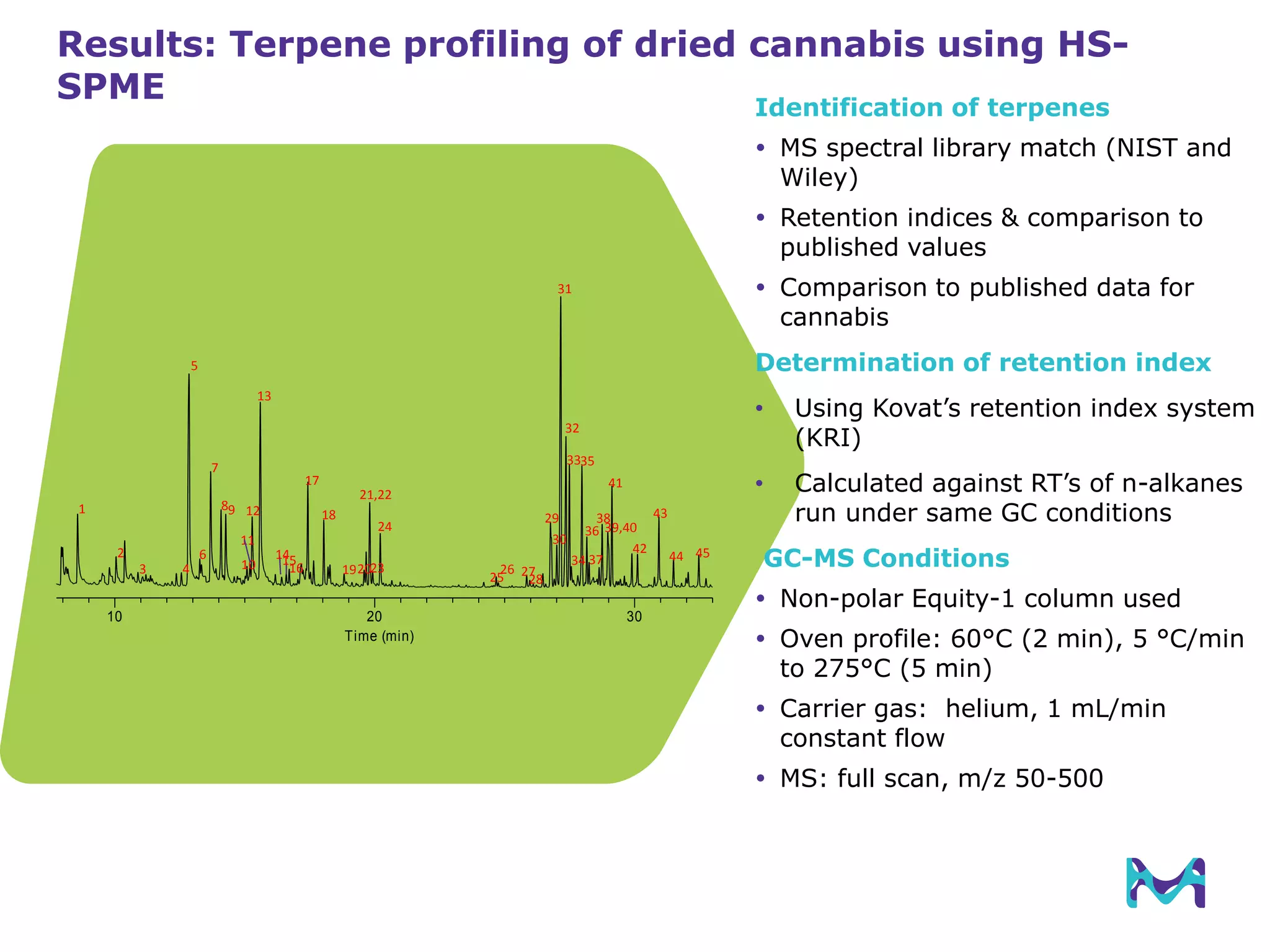 Results: Terpene profiling of dried cannabis using HS-
SPME
10 20 30
Time (min)
1
2
3 4
5
6
7
9
10
11
12
13
14
16
17
18
19
21,22
23
24
25
26
28
29
30
31
32
34
35
36
37
39,40
41
42
43
44 45
8
15
20 27
33
38
Identification of terpenes
 MS spectral library match (NIST and
Wiley)
 Retention indices & comparison to
published values
 Comparison to published data for
cannabis
Determination of retention index
• Using Kovat’s retention index system
(KRI)
• Calculated against RT’s of n-alkanes
run under same GC conditions
GC-MS Conditions
 Non-polar Equity-1 column used
 Oven profile: 60°C (2 min), 5 °C/min
to 275°C (5 min)
 Carrier gas: helium, 1 mL/min
constant flow
 MS: full scan, m/z 50-500
 