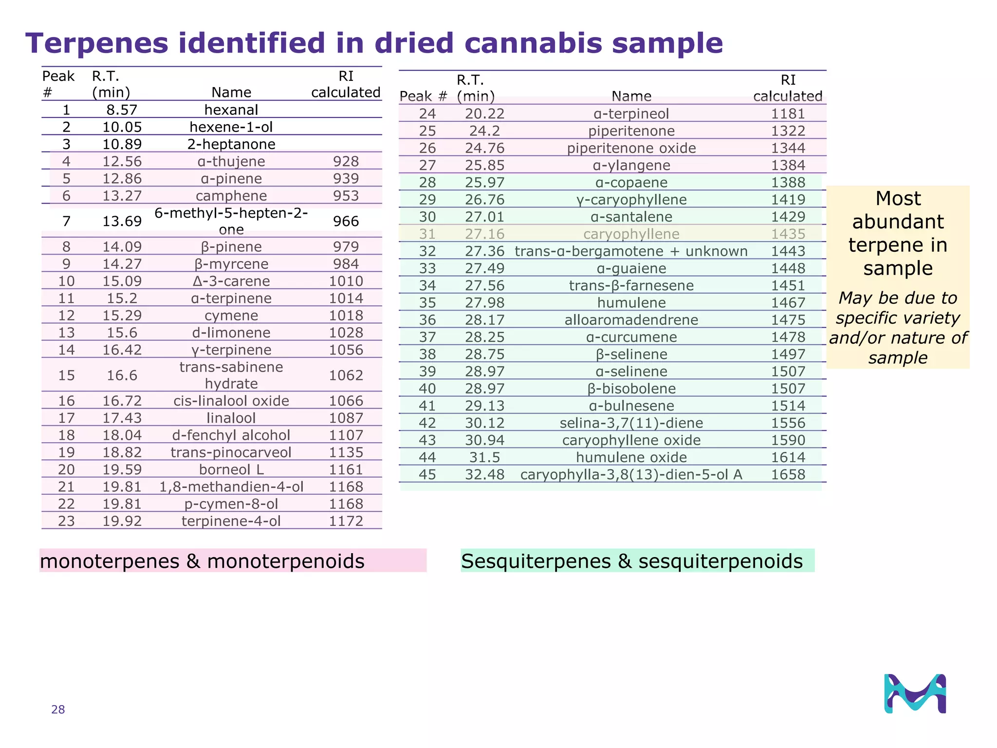 28
Terpenes identified in dried cannabis sample
Peak
#
R.T.
(min) Name
RI
calculated
1 8.57 hexanal
2 10.05 hexene-1-ol
3 10.89 2-heptanone
4 12.56 α-thujene 928
5 12.86 α-pinene 939
6 13.27 camphene 953
7 13.69
6-methyl-5-hepten-2-
one
966
8 14.09 β-pinene 979
9 14.27 β-myrcene 984
10 15.09 Δ-3-carene 1010
11 15.2 α-terpinene 1014
12 15.29 cymene 1018
13 15.6 d-limonene 1028
14 16.42 γ-terpinene 1056
15 16.6
trans-sabinene
hydrate
1062
16 16.72 cis-linalool oxide 1066
17 17.43 linalool 1087
18 18.04 d-fenchyl alcohol 1107
19 18.82 trans-pinocarveol 1135
20 19.59 borneol L 1161
21 19.81 1,8-methandien-4-ol 1168
22 19.81 p-cymen-8-ol 1168
23 19.92 terpinene-4-ol 1172
Peak #
R.T.
(min) Name
RI
calculated
24 20.22 α-terpineol 1181
25 24.2 piperitenone 1322
26 24.76 piperitenone oxide 1344
27 25.85 α-ylangene 1384
28 25.97 α-copaene 1388
29 26.76 γ-caryophyllene 1419
30 27.01 α-santalene 1429
31 27.16 caryophyllene 1435
32 27.36 trans-α-bergamotene + unknown 1443
33 27.49 α-guaiene 1448
34 27.56 trans-β-farnesene 1451
35 27.98 humulene 1467
36 28.17 alloaromadendrene 1475
37 28.25 α-curcumene 1478
38 28.75 β-selinene 1497
39 28.97 α-selinene 1507
40 28.97 β-bisobolene 1507
41 29.13 α-bulnesene 1514
42 30.12 selina-3,7(11)-diene 1556
43 30.94 caryophyllene oxide 1590
44 31.5 humulene oxide 1614
45 32.48 caryophylla-3,8(13)-dien-5-ol A 1658
monoterpenes & monoterpenoids Sesquiterpenes & sesquiterpenoids
Most
abundant
terpene in
sample
May be due to
specific variety
and/or nature of
sample
 