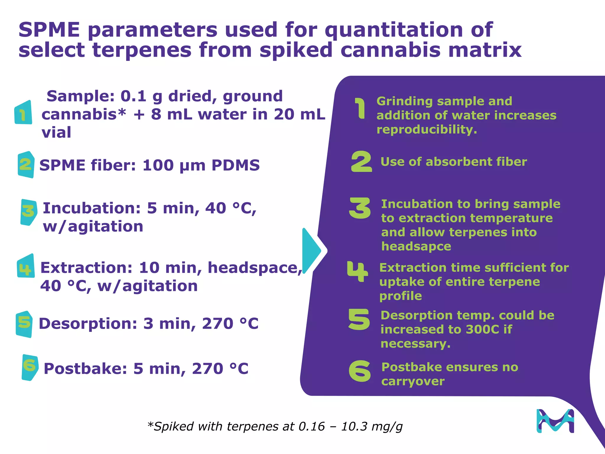 SPME parameters used for quantitation of
select terpenes from spiked cannabis matrix
Grinding sample and
addition of water increases
reproducibility.
1
Use of absorbent fiber
2
Incubation to bring sample
to extraction temperature
and allow terpenes into
headsapce
3
Desorption temp. could be
increased to 300C if
necessary.
5
Extraction time sufficient for
uptake of entire terpene
profile
4
Postbake ensures no
carryover6
Sample: 0.1 g dried, ground
cannabis* + 8 mL water in 20 mL
vial
1
SPME fiber: 100 µm PDMS2
Incubation: 5 min, 40 °C,
w/agitation
3
Extraction: 10 min, headspace,
40 °C, w/agitation
4
Desorption: 3 min, 270 °C5
Postbake: 5 min, 270 °C6
*Spiked with terpenes at 0.16 – 10.3 mg/g
 