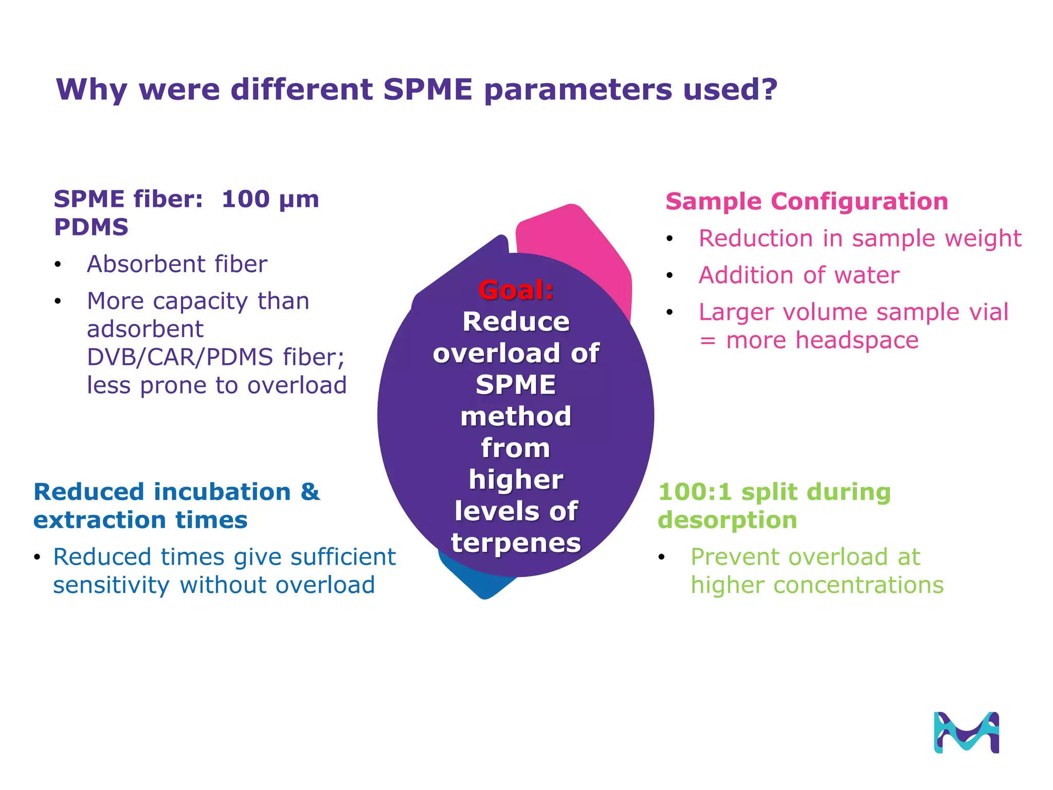 Why were different SPME parameters used?
SPME fiber: 100 µm
PDMS
• Absorbent fiber
• More capacity than
adsorbent
DVB/CAR/PDMS fiber;
less prone to overload
1
Sample Configuration
• Reduction in sample weight
• Addition of water
• Larger volume sample vial
= more headspace
2
Reduced incubation &
extraction times
• Reduced times give sufficient
sensitivity without overload
3 100:1 split during
desorption
• Prevent overload at
higher concentrations
4
Goal:
Reduce
overload of
SPME
method
from
higher
levels of
terpenes
 