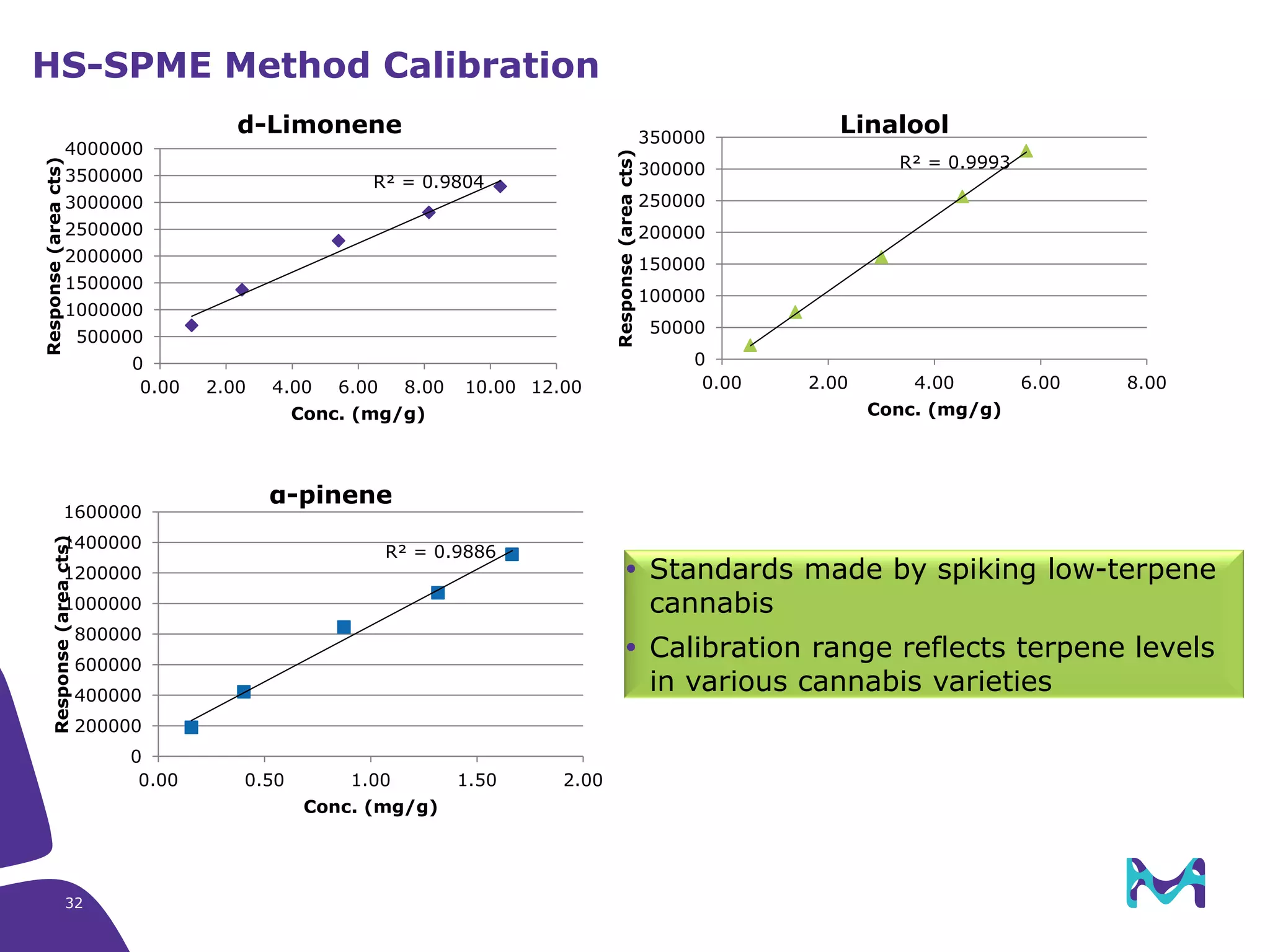 32
HS-SPME Method Calibration
R² = 0.9804
0
500000
1000000
1500000
2000000
2500000
3000000
3500000
4000000
0.00 2.00 4.00 6.00 8.00 10.00 12.00
Response(areacts)
Conc. (mg/g)
d-Limonene
R² = 0.9886
0
200000
400000
600000
800000
1000000
1200000
1400000
1600000
0.00 0.50 1.00 1.50 2.00
Response(areacts)
Conc. (mg/g)
α-pinene
R² = 0.9993
0
50000
100000
150000
200000
250000
300000
350000
0.00 2.00 4.00 6.00 8.00
Response(areacts)
Conc. (mg/g)
Linalool
 Standards made by spiking low-terpene
cannabis
 Calibration range reflects terpene levels
in various cannabis varieties
 