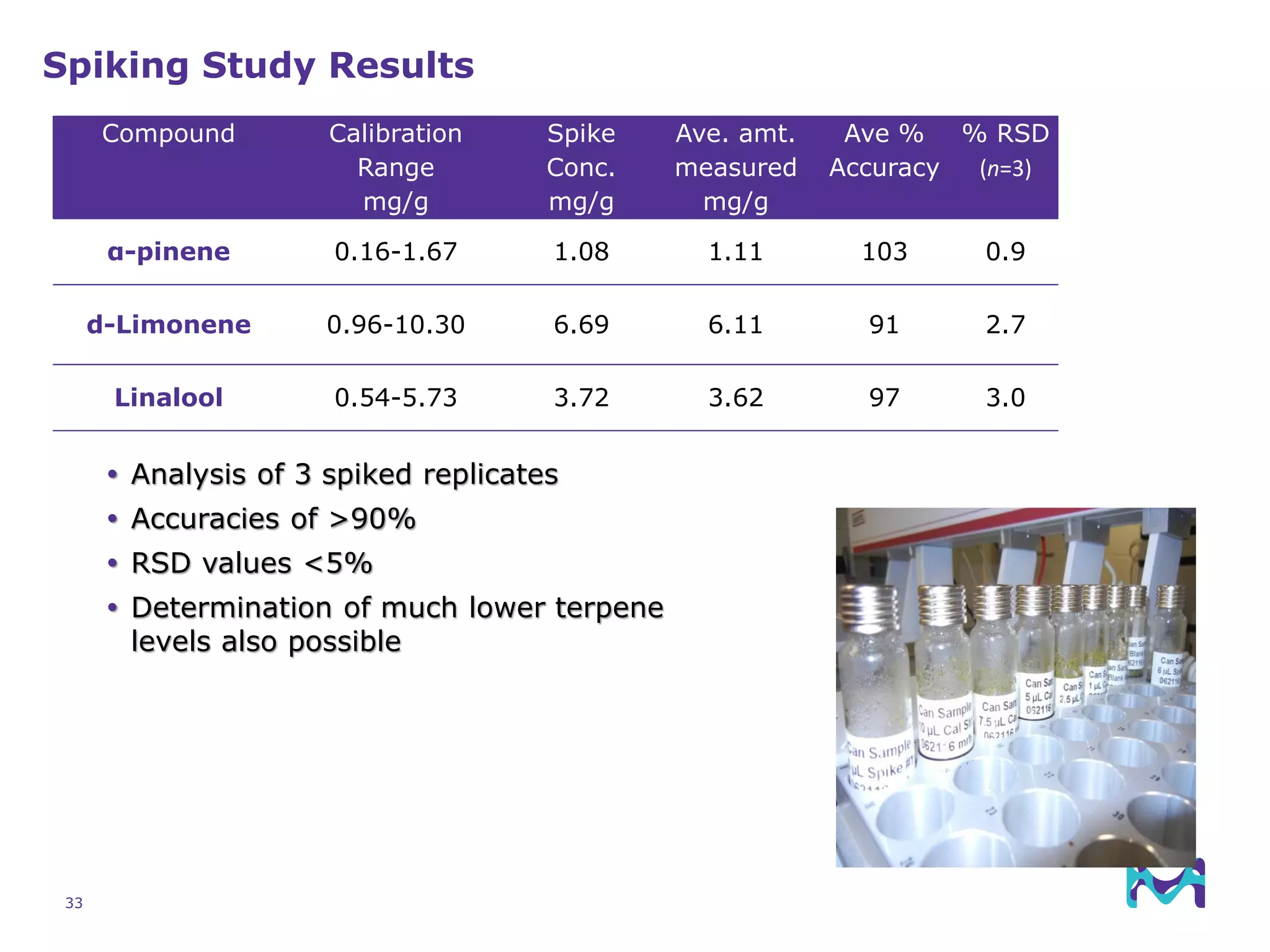 33
Spiking Study Results
Compound Calibration
Range
mg/g
Spike
Conc.
mg/g
Ave. amt.
measured
mg/g
Ave %
Accuracy
% RSD
(n=3)
α-pinene 0.16-1.67 1.08 1.11 103 0.9
d-Limonene 0.96-10.30 6.69 6.11 91 2.7
Linalool 0.54-5.73 3.72 3.62 97 3.0
 Analysis of 3 spiked replicates
 Accuracies of >90%
 RSD values <5%
 Determination of much lower terpene
levels also possible
 