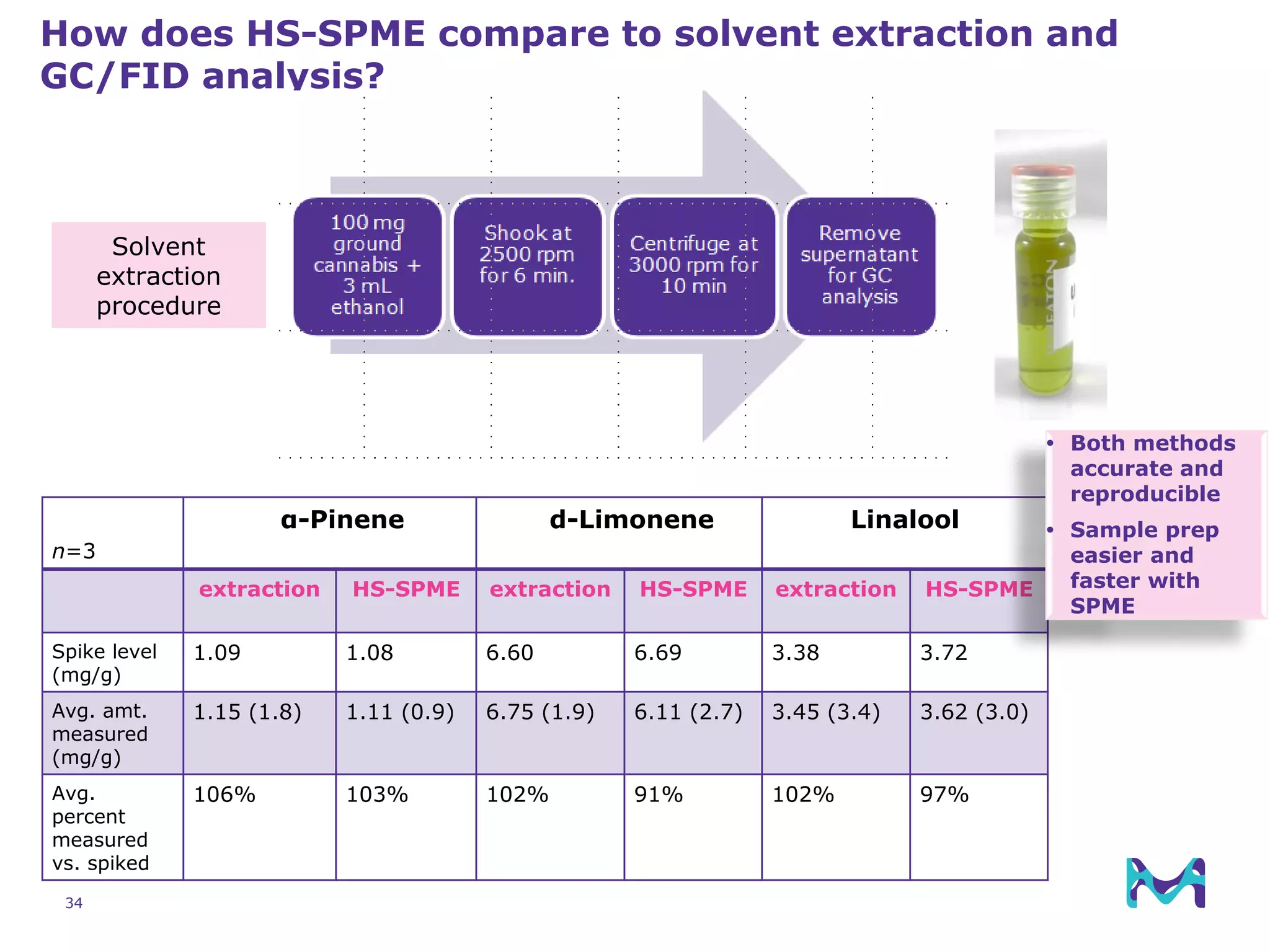 34
How does HS-SPME compare to solvent extraction and
GC/FID analysis?
Solvent
extraction
procedure
n=3
α-Pinene d-Limonene Linalool
extraction HS-SPME extraction HS-SPME extraction HS-SPME
Spike level
(mg/g)
1.09 1.08 6.60 6.69 3.38 3.72
Avg. amt.
measured
(mg/g)
1.15 (1.8) 1.11 (0.9) 6.75 (1.9) 6.11 (2.7) 3.45 (3.4) 3.62 (3.0)
Avg.
percent
measured
vs. spiked
106% 103% 102% 91% 102% 97%
 Both methods
accurate and
reproducible
 Sample prep
easier and
faster with
SPME
 