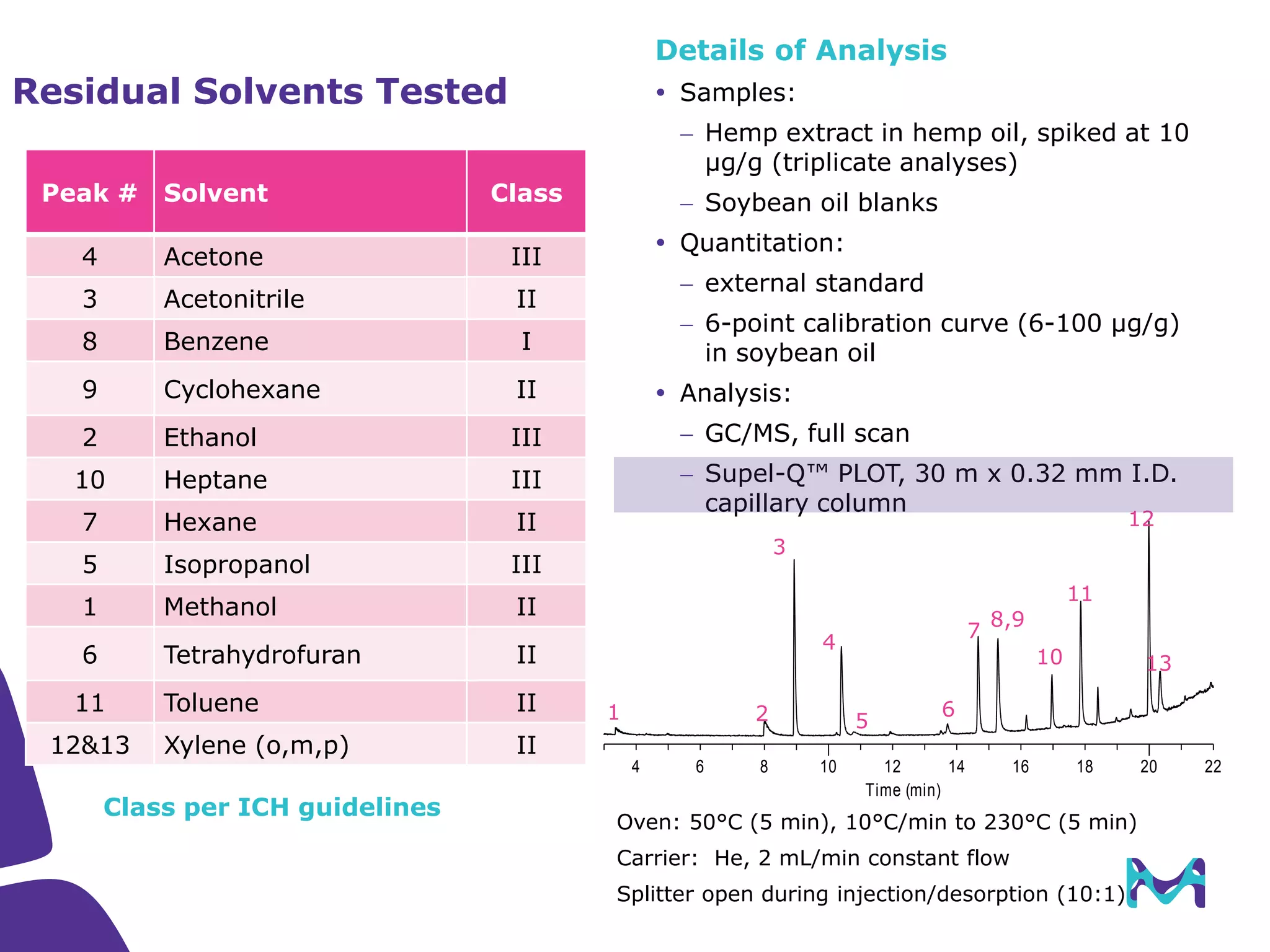 Details of Analysis
 Samples:
 Hemp extract in hemp oil, spiked at 10
µg/g (triplicate analyses)
 Soybean oil blanks
 Quantitation:
 external standard
 6-point calibration curve (6-100 µg/g)
in soybean oil
 Analysis:
 GC/MS, full scan
 Supel-Q™ PLOT, 30 m x 0.32 mm I.D.
capillary column
Class per ICH guidelines
Residual Solvents Tested
Peak # Solvent Class
4 Acetone III
3 Acetonitrile II
8 Benzene I
9 Cyclohexane II
2 Ethanol III
10 Heptane III
7 Hexane II
5 Isopropanol III
1 Methanol II
6 Tetrahydrofuran II
11 Toluene II
12&13 Xylene (o,m,p) II
4 6 8 10 12 14 16 18 20 22
Time (min)
1 2
3
4
5
6
7
8,9
10
11
12
13
Oven: 50°C (5 min), 10°C/min to 230°C (5 min)
Carrier: He, 2 mL/min constant flow
Splitter open during injection/desorption (10:1)
 