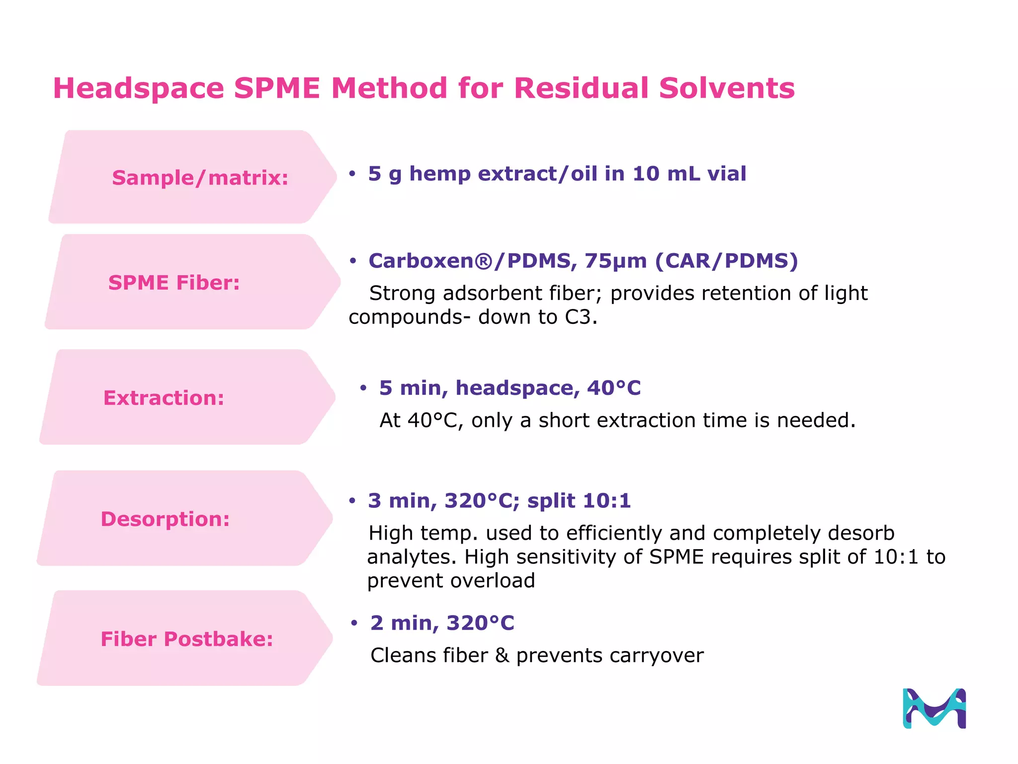 Headspace SPME Method for Residual Solvents
Sample/matrix:
SPME Fiber:
 5 g hemp extract/oil in 10 mL vial
 Carboxen®/PDMS, 75µm (CAR/PDMS)
Strong adsorbent fiber; provides retention of light
compounds- down to C3.
 3 min, 320°C; split 10:1
High temp. used to efficiently and completely desorb
analytes. High sensitivity of SPME requires split of 10:1 to
prevent overload
Extraction:
 5 min, headspace, 40°C
At 40°C, only a short extraction time is needed.
Desorption:
Fiber Postbake:
 2 min, 320°C
Cleans fiber & prevents carryover
 