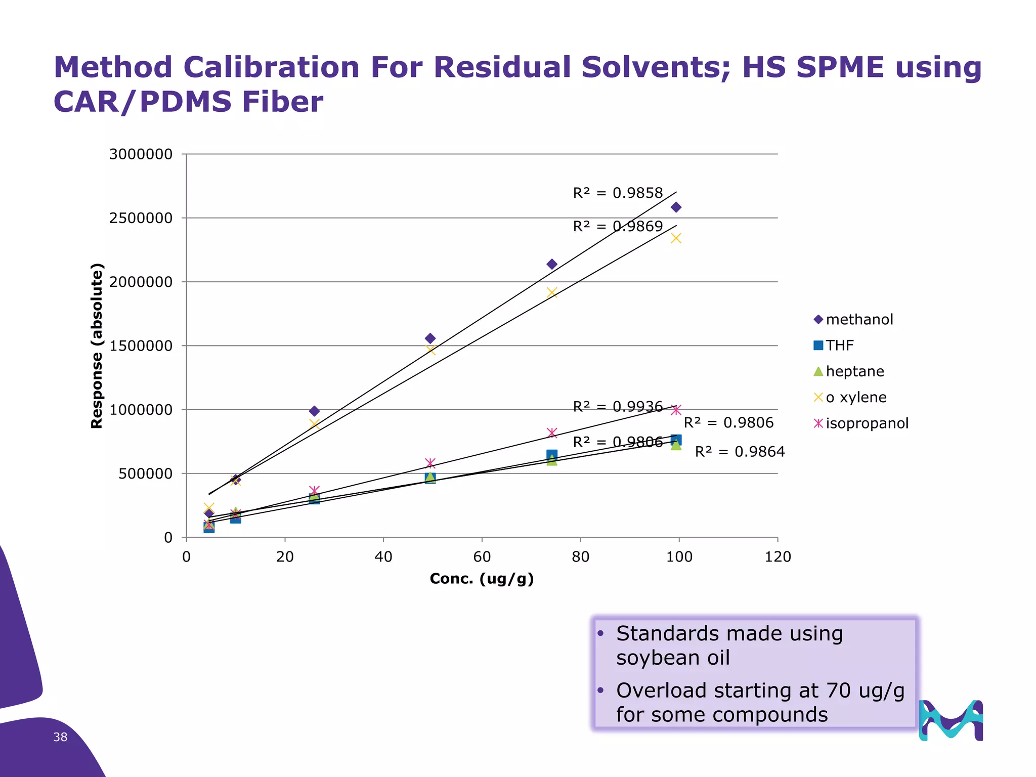 38
Method Calibration For Residual Solvents; HS SPME using
CAR/PDMS Fiber
R² = 0.9858
R² = 0.9864
R² = 0.9806R² = 0.9806
R² = 0.9806
R² = 0.9869
R² = 0.9936
0
500000
1000000
1500000
2000000
2500000
3000000
0 20 40 60 80 100 120
Response(absolute)
Conc. (ug/g)
methanol
THF
heptane
o xylene
isopropanol
 Standards made using
soybean oil
 Overload starting at 70 ug/g
for some compounds
 