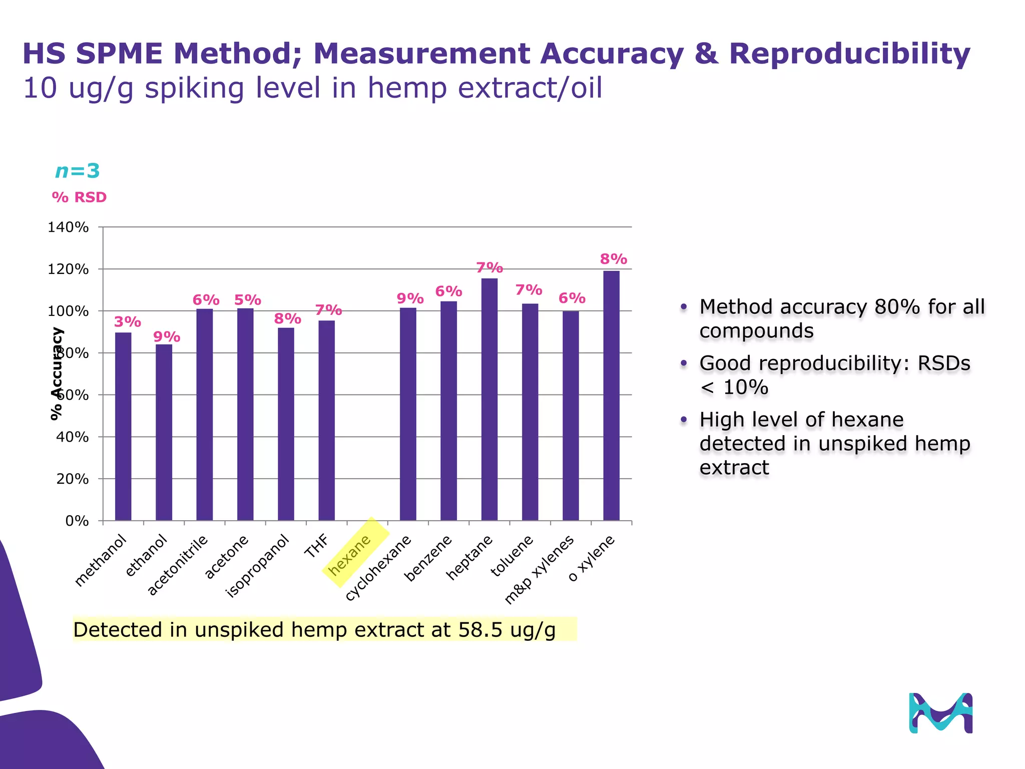 0%
20%
40%
60%
80%
100%
120%
140%
%Accuracy
7%
n=3
HS SPME Method; Measurement Accuracy & Reproducibility
10 ug/g spiking level in hemp extract/oil
3%
9%
6% 5%
8%
9%
6%
7%
7%
6%
8%
Detected in unspiked hemp extract at 58.5 ug/g
% RSD
 Method accuracy 80% for all
compounds
 Good reproducibility: RSDs
< 10%
 High level of hexane
detected in unspiked hemp
extract
 
