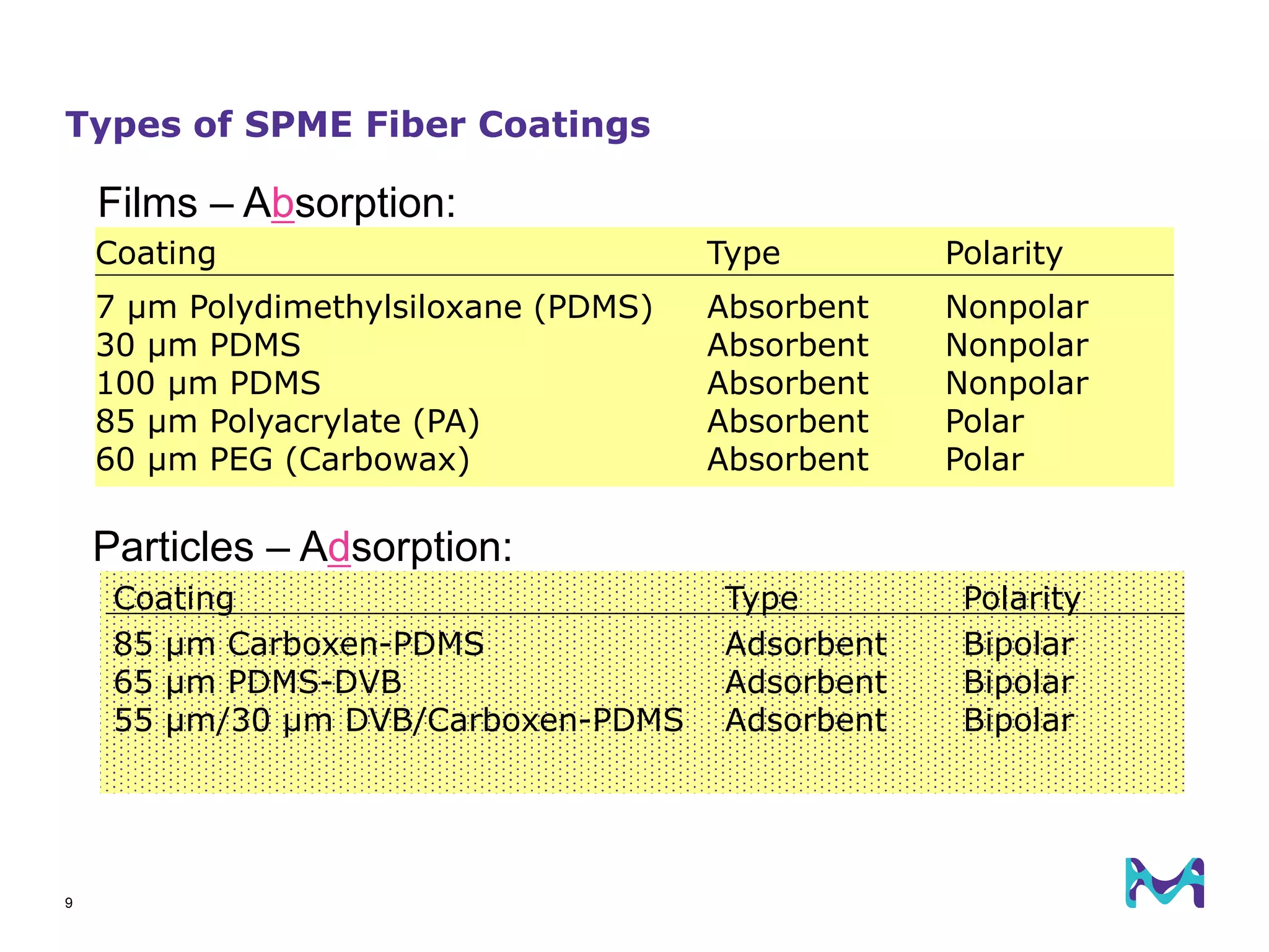 9
Types of SPME Fiber Coatings
Coating Type Polarity
7 µm Polydimethylsiloxane (PDMS) Absorbent Nonpolar
30 µm PDMS Absorbent Nonpolar
100 µm PDMS Absorbent Nonpolar
85 µm Polyacrylate (PA) Absorbent Polar
60 µm PEG (Carbowax) Absorbent Polar
Coating Type Polarity
85 µm Carboxen-PDMS Adsorbent Bipolar
65 µm PDMS-DVB Adsorbent Bipolar
55 µm/30 µm DVB/Carboxen-PDMS Adsorbent Bipolar
Particles – Adsorption:
Films – Absorption:
 