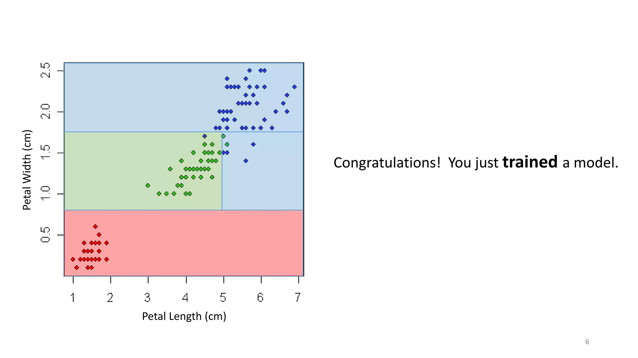 Petal Width (cm) 
Petal Length (cm) 
Congratulations! You just trained a model. 
6 
 