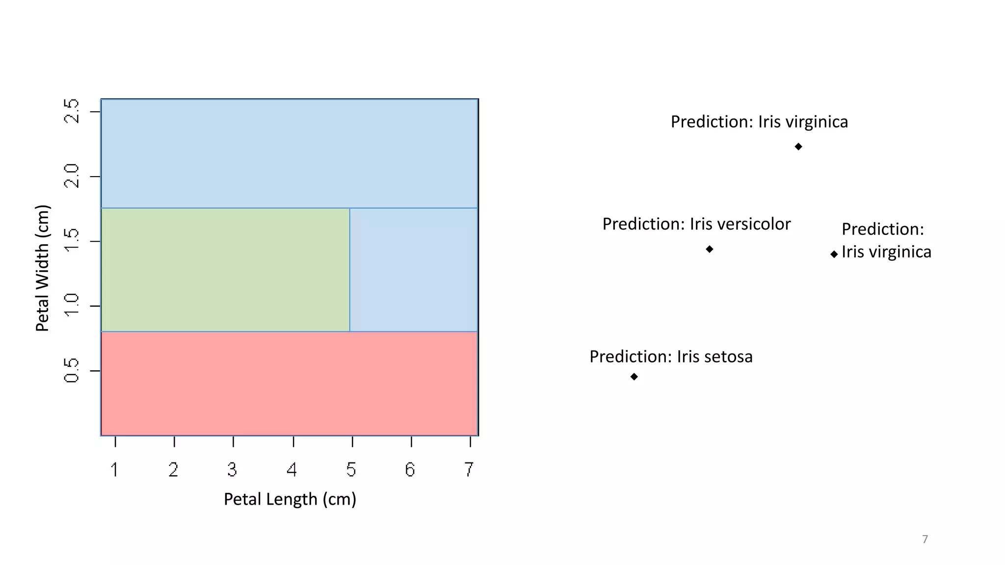 Petal Width (cm) 
Petal Length (cm) 
Prediction: Iris virginica 
Prediction: Iris versicolor 
Prediction: Iris setosa 
Prediction: 
Iris virginica 
7 
 