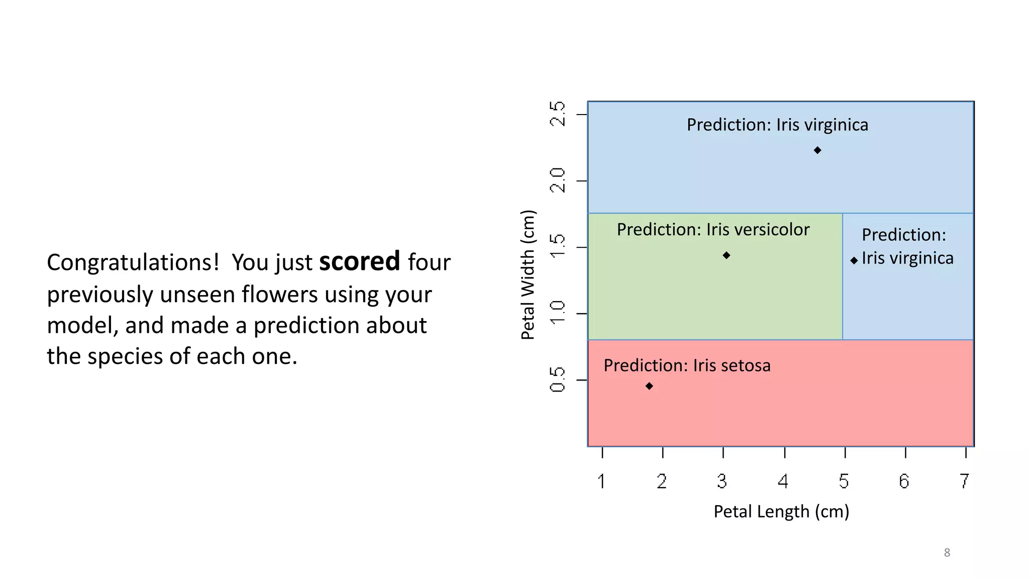 Petal Width (cm) 
Prediction: Iris virginica 
Prediction: Iris versicolor 
Prediction: Iris setosa 
Petal Length (cm) 
Prediction: 
Congratulations! You just scored four Iris virginica 
previously unseen flowers using your 
model, and made a prediction about 
the species of each one. 
8 
 