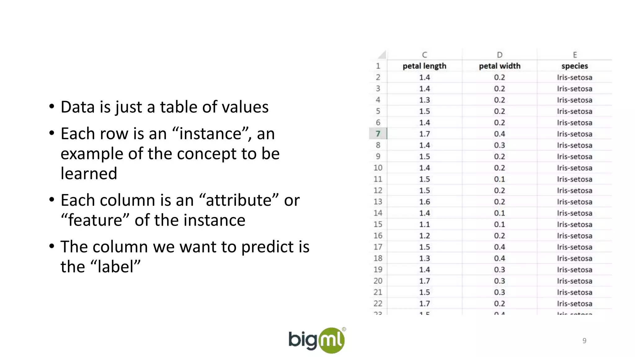 • Data is just a table of values 
• Each row is an “instance”, an 
example of the concept to be 
learned 
• Each column is an “attribute” or 
“feature” of the instance 
• The column we want to predict is 
the “label” 
9 
 