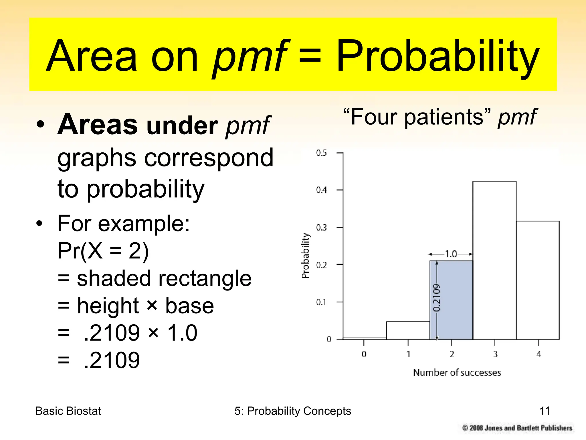 Basic Biostat 5: Probability Concepts 11
Area on pmf = Probability
• Areas under pmf
graphs correspond
to probability
• For example:
Pr(X = 2)
= shaded rectangle
= height × base
= .2109 × 1.0
= .2109
“Four patients” pmf
 