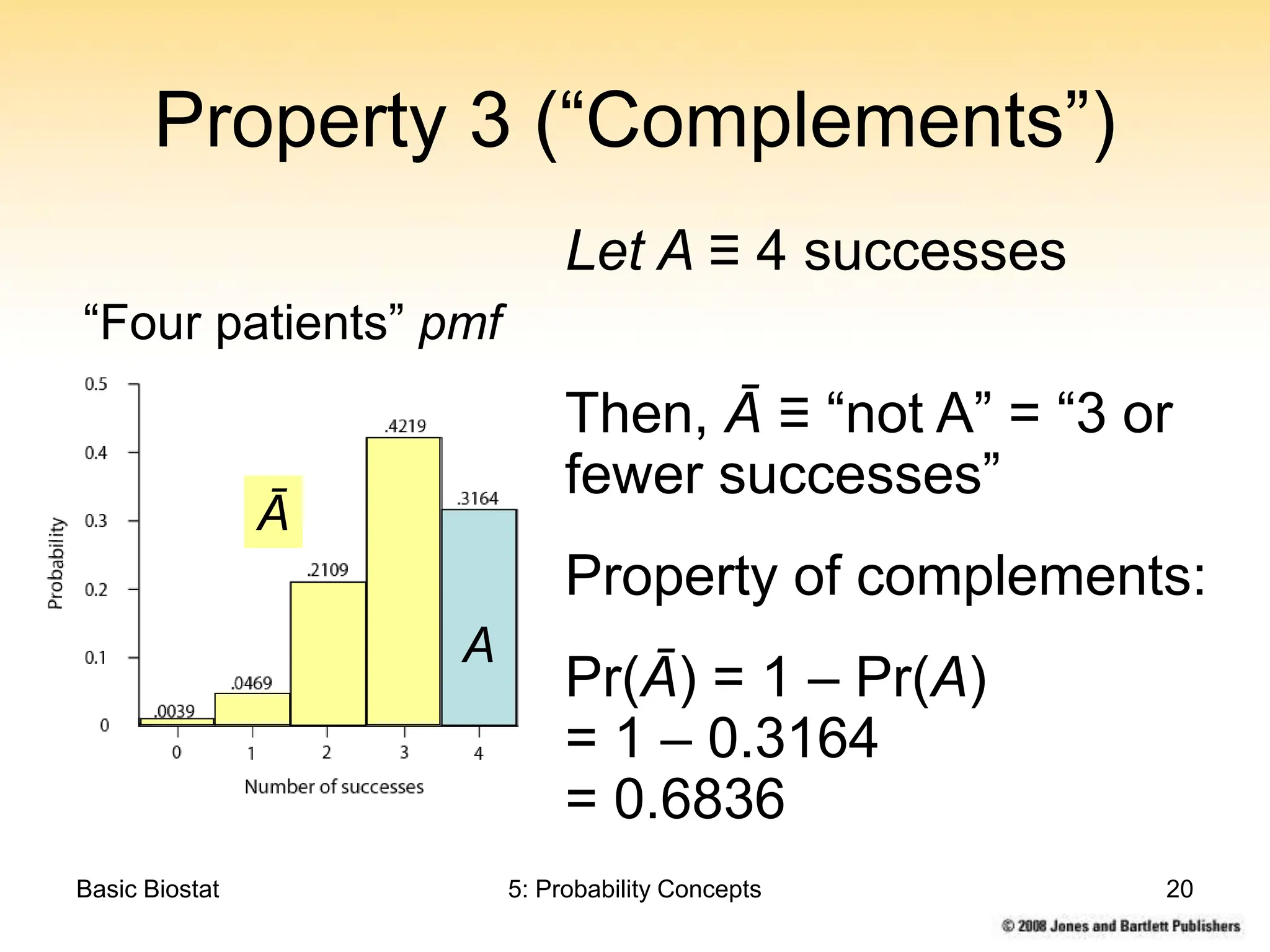 Basic Biostat 5: Probability Concepts 20
Property 3 (“Complements”)
Let A ≡ 4 successes
Then, Ā ≡ “not A” = “3 or
fewer successes”
Property of complements:
Pr(Ā) = 1 – Pr(A)
= 1 – 0.3164
= 0.6836
“Four patients” pmf
Ā
A
 