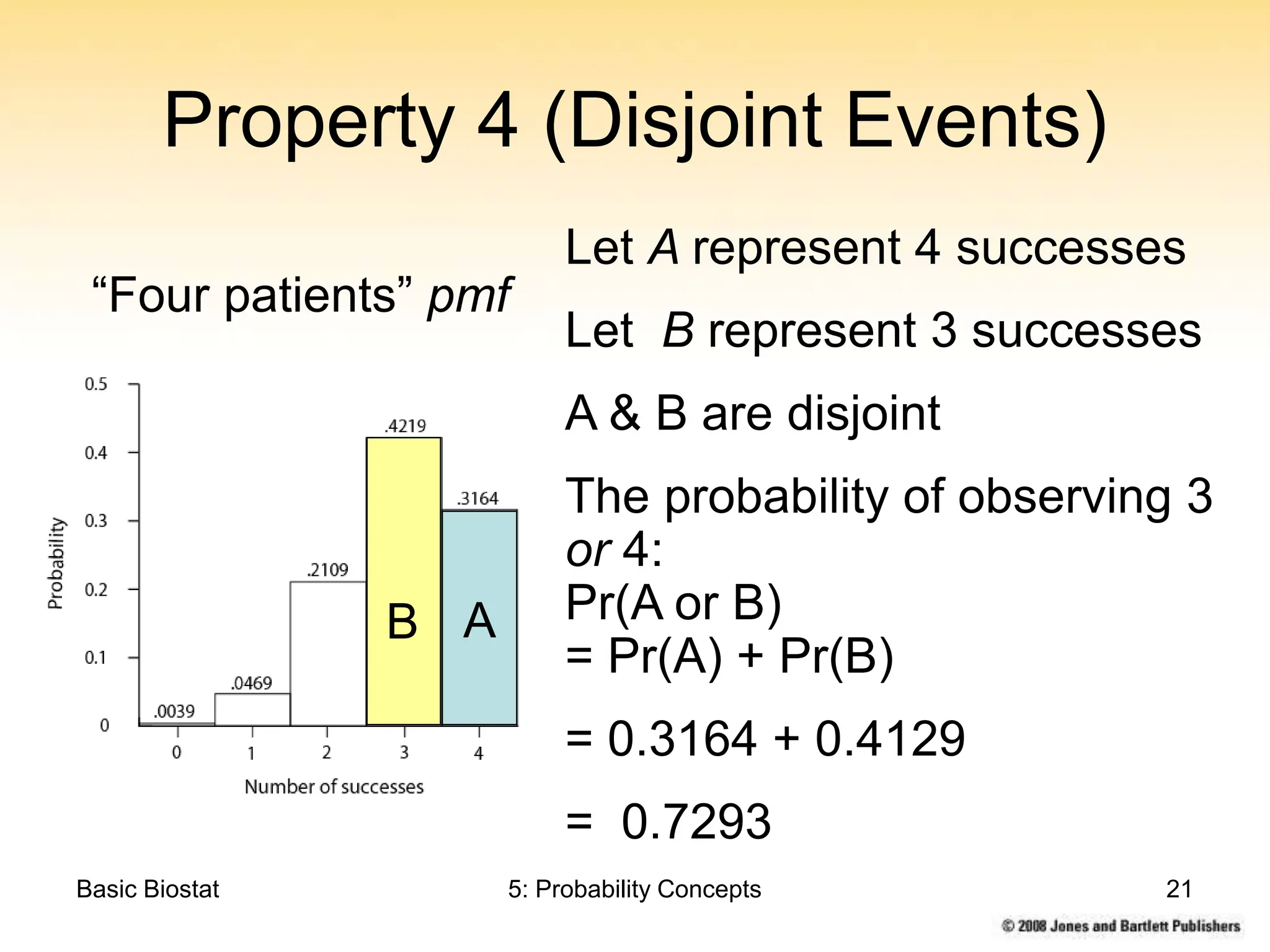 Basic Biostat 5: Probability Concepts 21
Property 4 (Disjoint Events)
Let A represent 4 successes
Let B represent 3 successes
A & B are disjoint
The probability of observing 3
or 4:
Pr(A or B)
= Pr(A) + Pr(B)
= 0.3164 + 0.4129
= 0.7293
“Four patients” pmf
B A
 