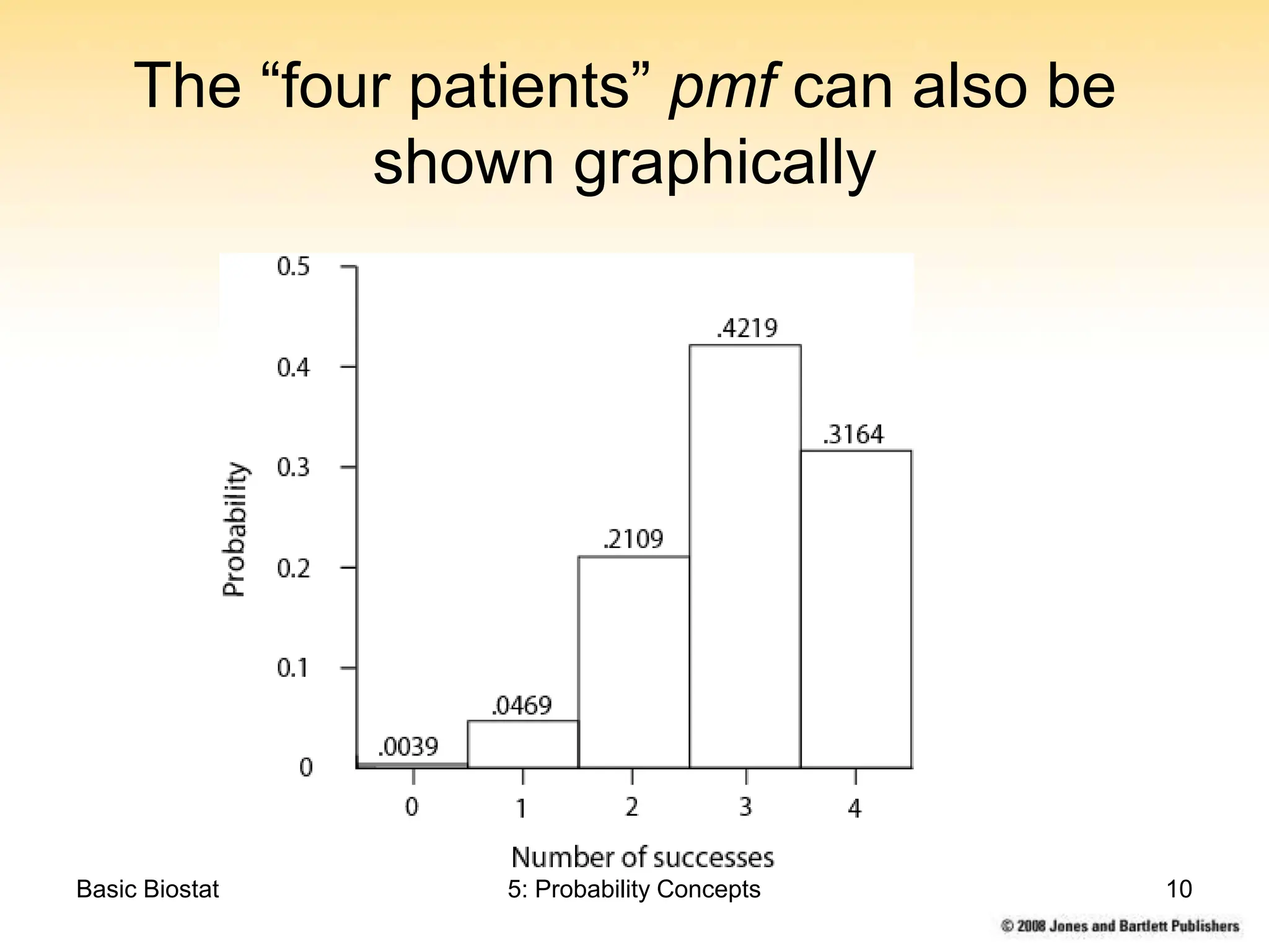 Basic Biostat 5: Probability Concepts 10
The “four patients” pmf can also be
shown graphically
 