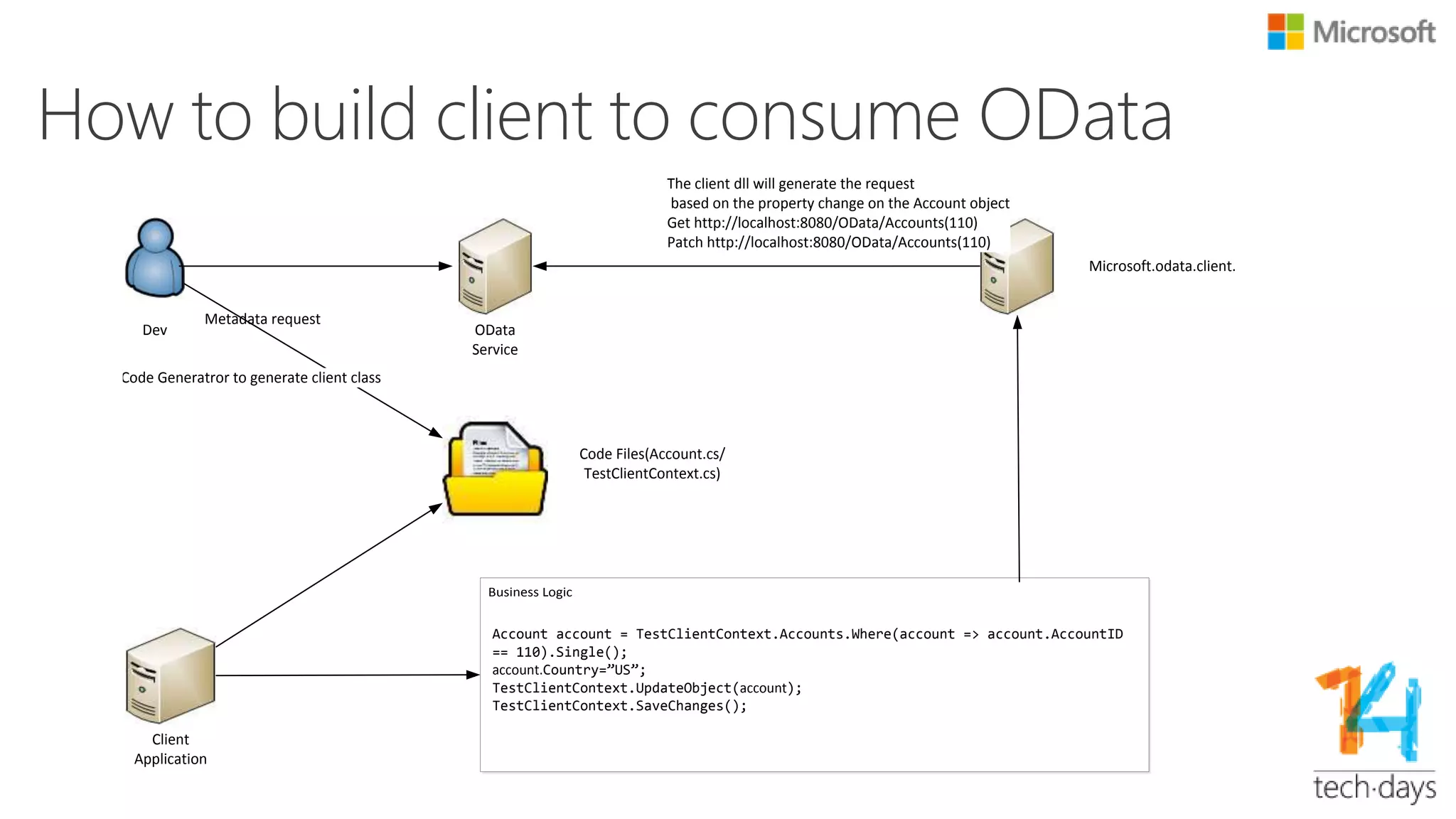 What’s in Microsoft.OData.Client.dll
•Deserialize/Serialize OData payload
• Using API provided by Microsoft.OData.Core.dll
•Request Generator/LINQ to URL
•Entity Tracker
•Batch support
 