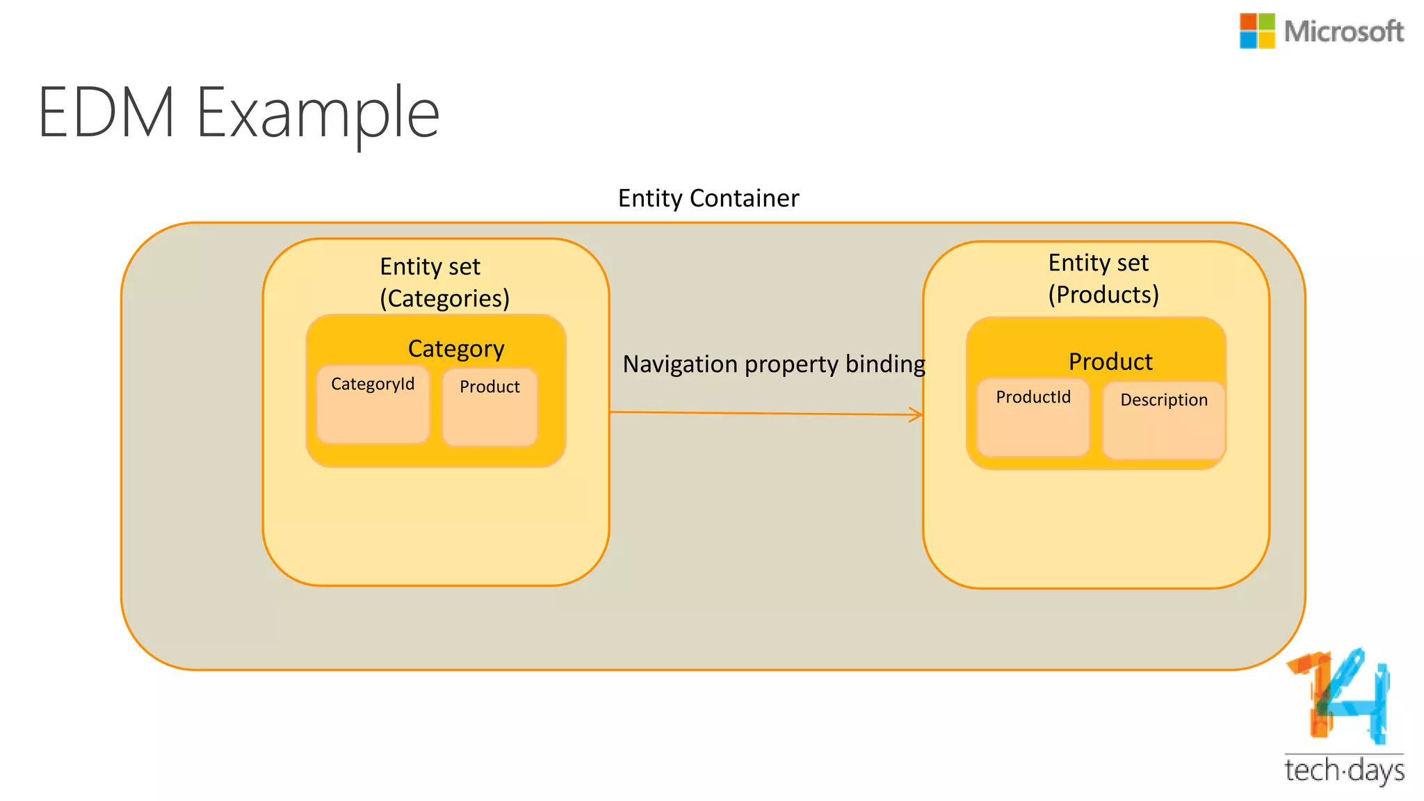 EDM Example – Cont.
• <?xml version="1.0" encoding="utf-8"?>
<edmx:Edmx Version="4.0" xmlns:edmx="http://docs.oasis-open.org/odata/ns/edmx">
<edmx:DataServices>
<Schema Namespace="Microsoft.Test.OData.Services.ODataWCFService" xmlns="http://docs.oasis-open.org/odata/ns/edm">
<EntityType Name="Category">
<Key>
<PropertyRef Name="CategoryId" />
</Key>
<Property Name="CategoryId" Type="Edm.String" Nullable="false" />
<Property Name="Name" Type="Edm.String" Nullable="false" />
<NavigationProperty Name="Product" Type="Microsoft.Test.OData.Services.ODataWCFService.Product" Nullable="false" />
</EntityType>
<EntityType Name="Product">
<Key>
<PropertyRef Name="ProductId" />
</Key>
<Property Name="ProductId" Type="Edm.String" Nullable="false" />
<Property Name="Name" Type="Edm.String" Nullable="false" />
<Property Name="Desciption" Type="Edm.String" Nullable="false" />
</EntityType>
<EntityContainer Name="ServiceContainer">
<EntitySet Name="Categories" EntityType="Microsoft.Test.OData.Services.ODataWCFService.Category">
<NavigationPropertyBinding Path="Product" Target="Products" />
</EntitySet>
<EntitySet Name="Products" EntityType="Microsoft.Test.OData.Services.ODataWCFService.Product">
</EntitySet>
</EntityContainer>
</Schema>
</edmx:DataServices>
</edmx:Edmx>
 